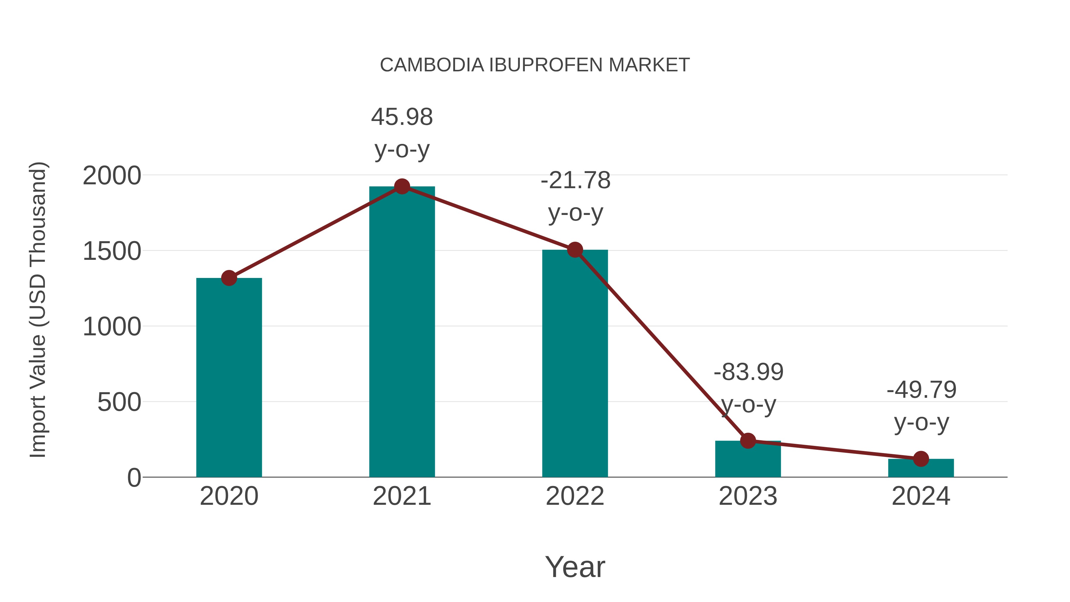  Cambodia Ibuprofen Market: Import Trend Analysis