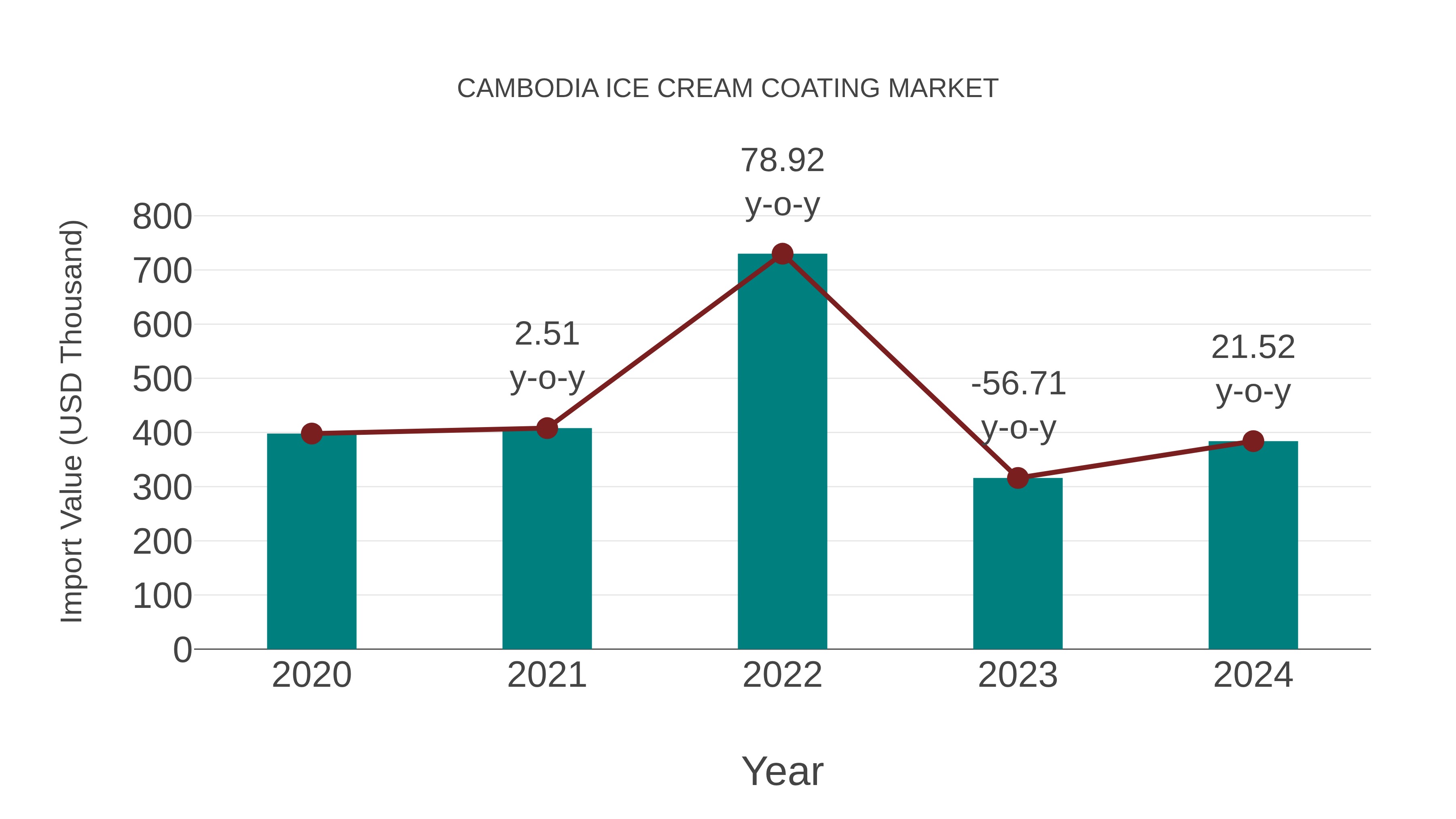  Cambodia Ice Cream Coating Market: Import Trend Analysis