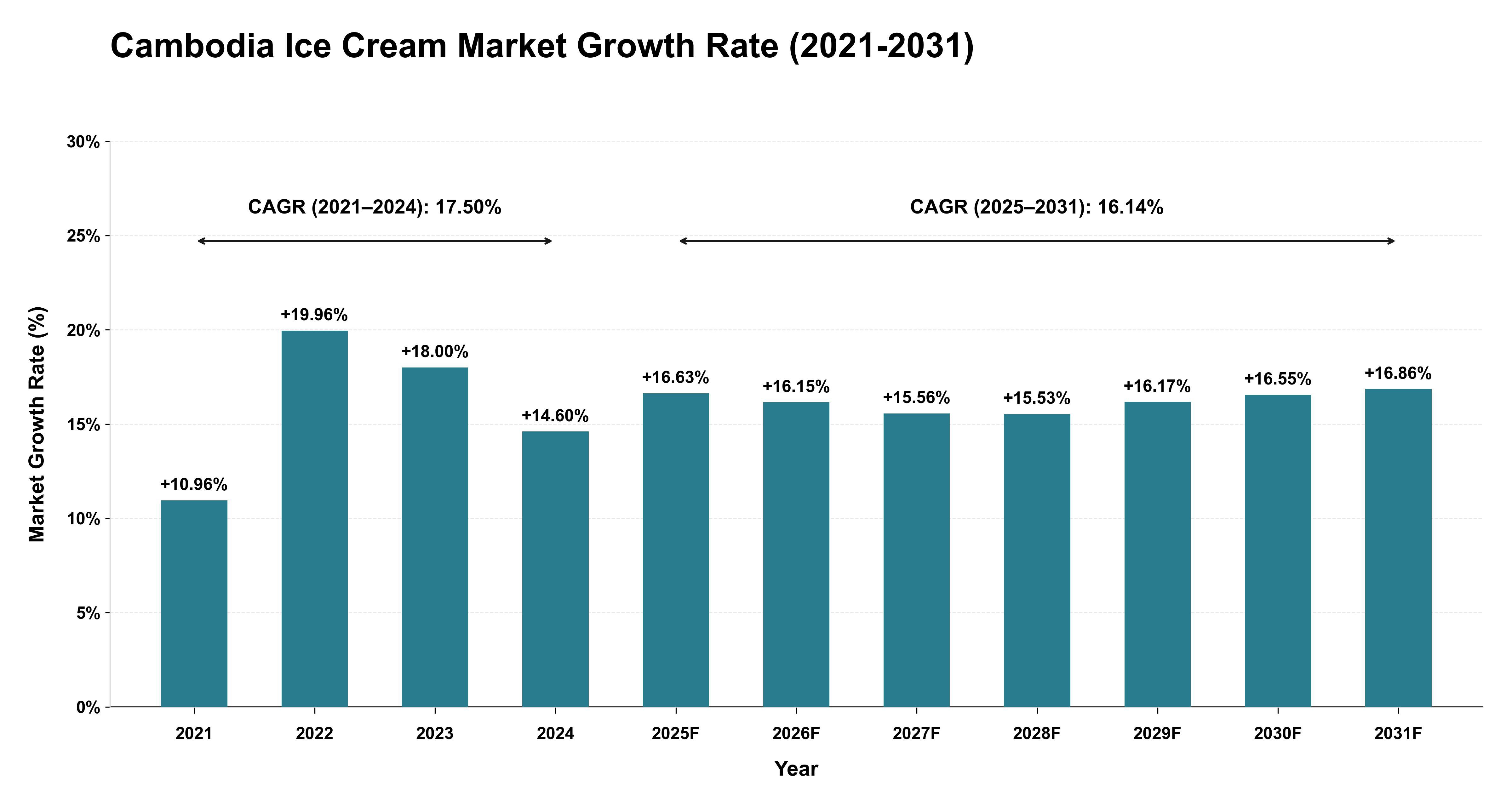 Cambodia Ice Cream Market Growth Rate Analysis (2021-2031)