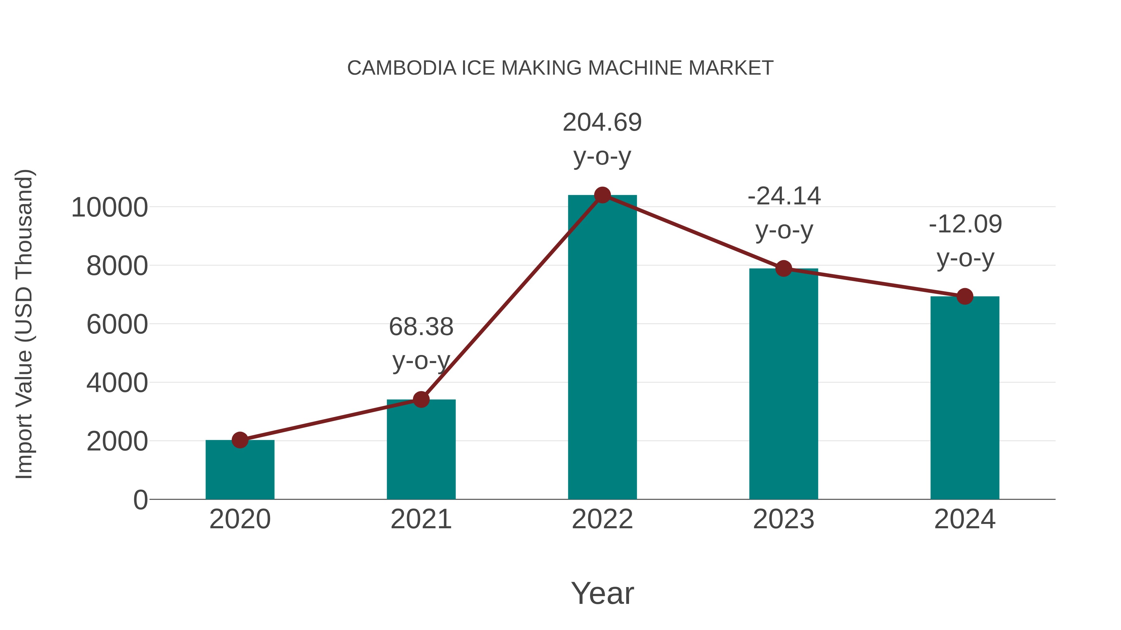 Cambodia Ice Making Machine Market: Import Trend Analysis