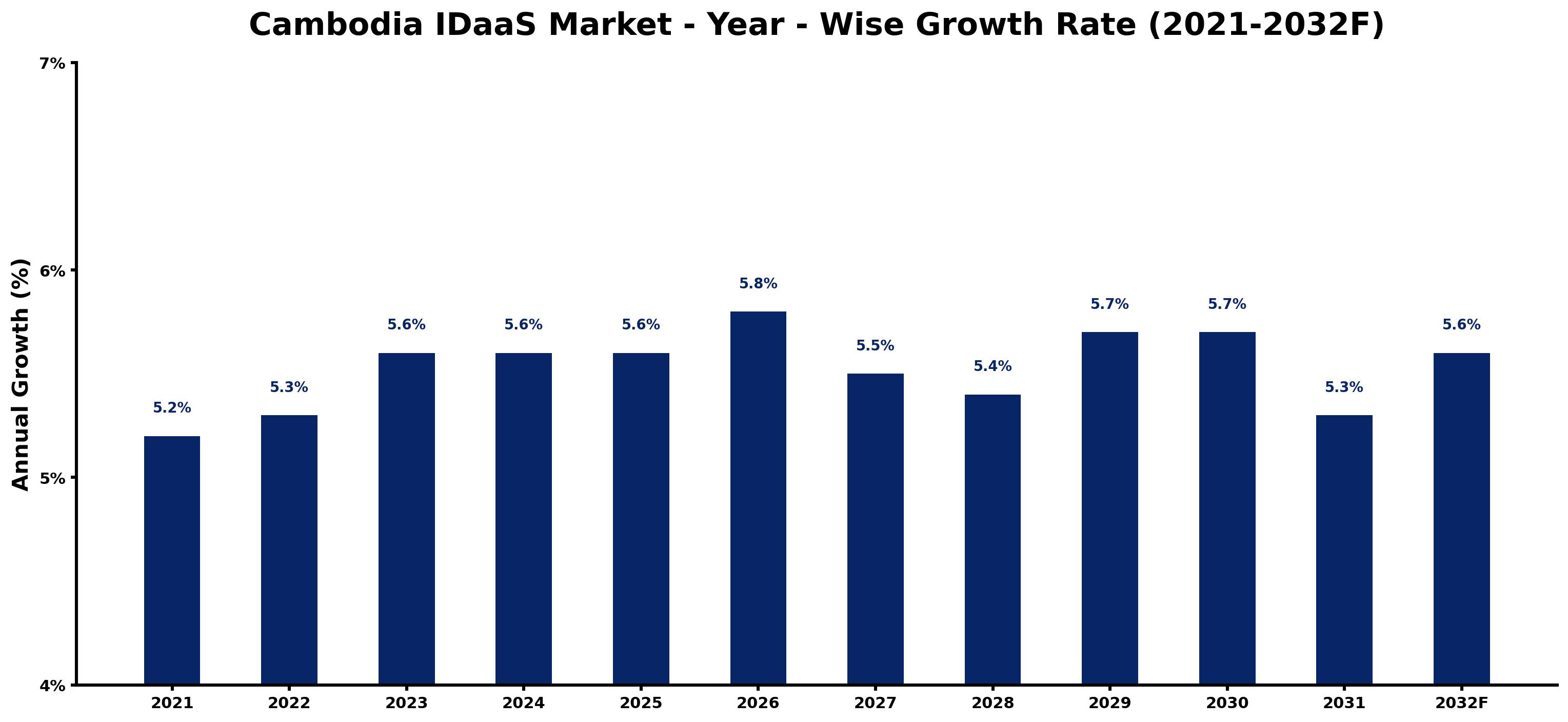 Cambodia IDaaS Market Year-wise Growth Rate and Key Drivers