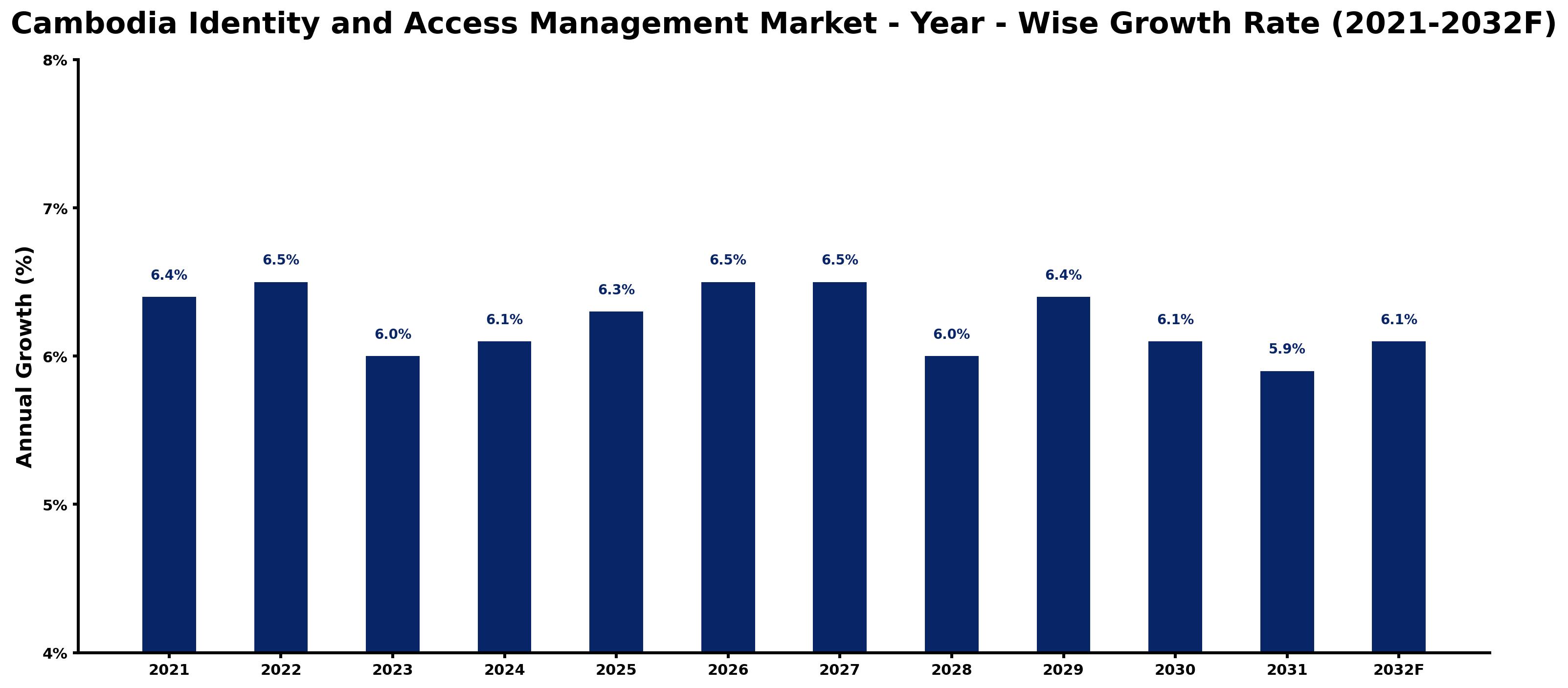 Cambodia Identity and Access Management Market Year-wise Growth Rate and Key Drivers