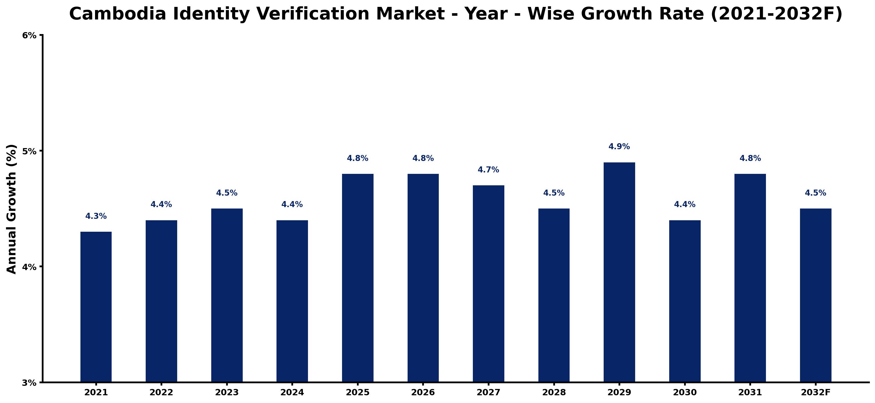 Cambodia Identity Verification Market Year-wise Growth Rate and Key Drivers