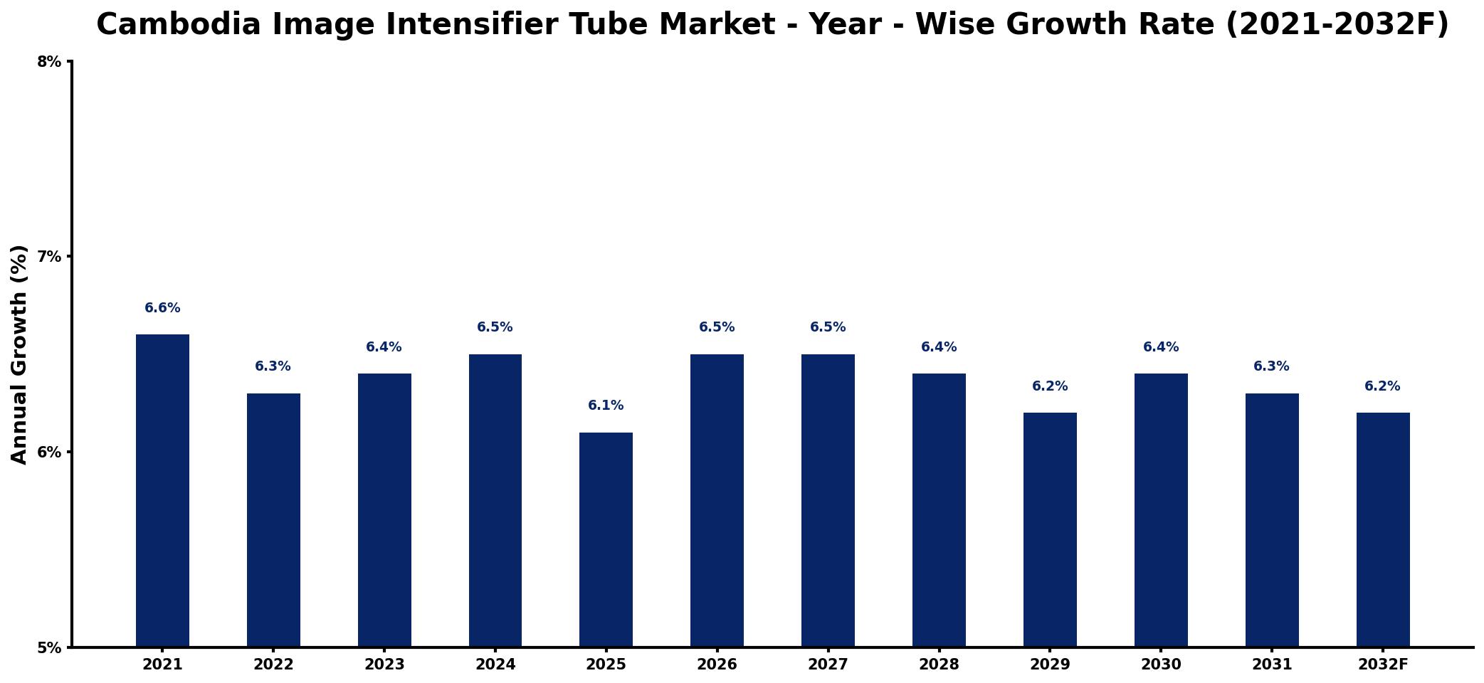 Cambodia Image Intensifier Tube Market Year-wise Growth Rate and Key Drivers