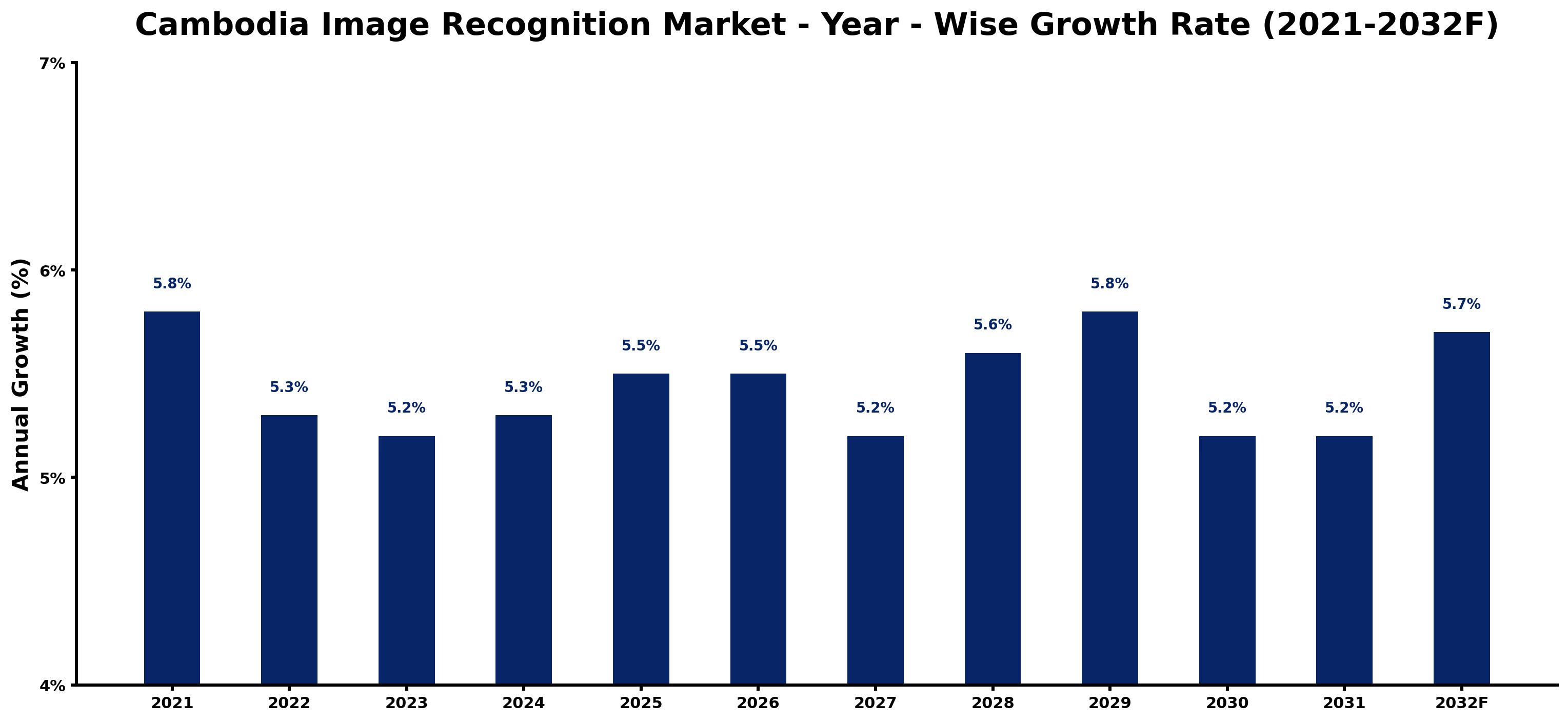 Cambodia Image Recognition Market Year-wise Growth Rate and Key Drivers