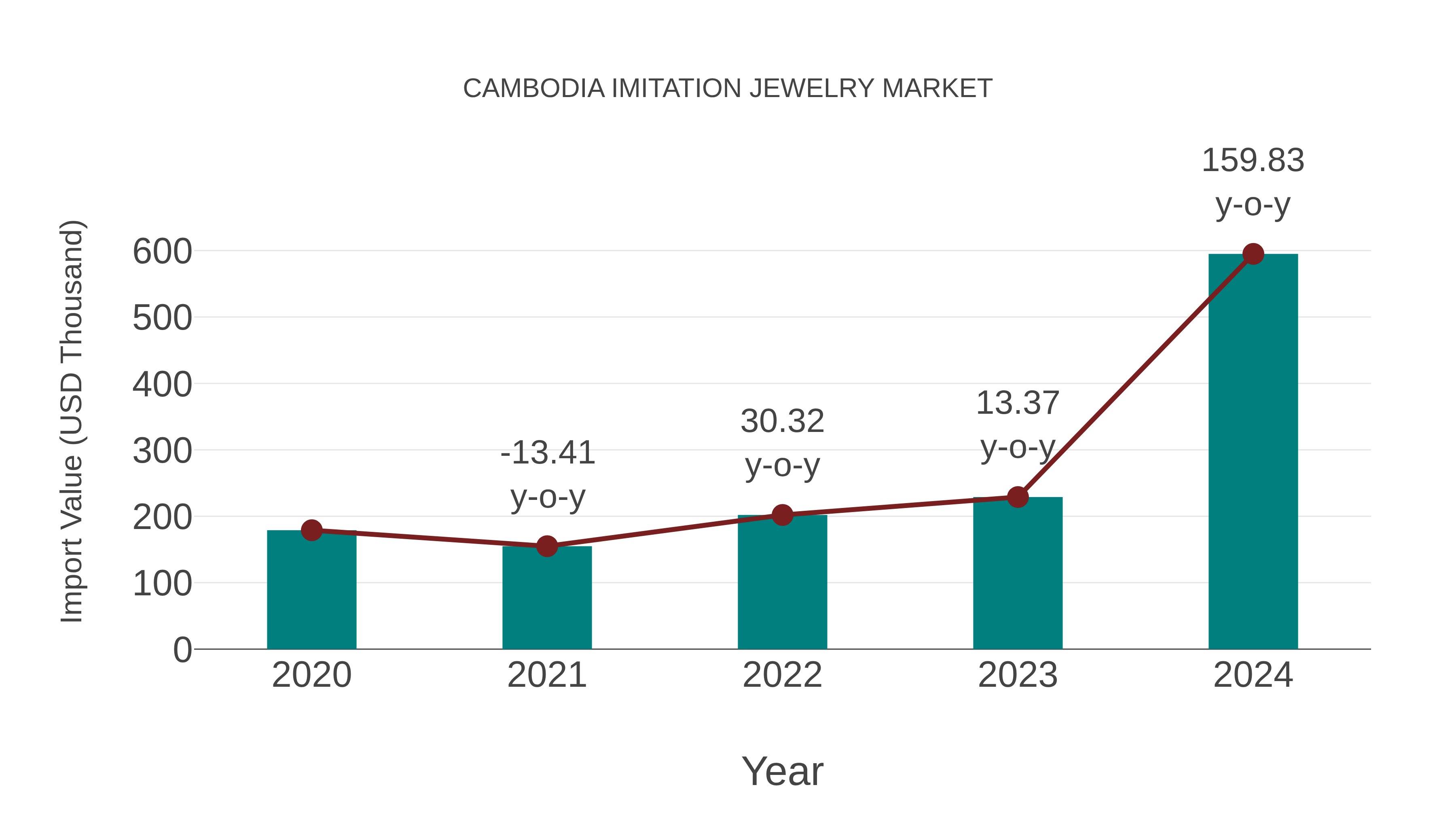 Cambodia Imitation Jewelry Market: Import Trend Analysis