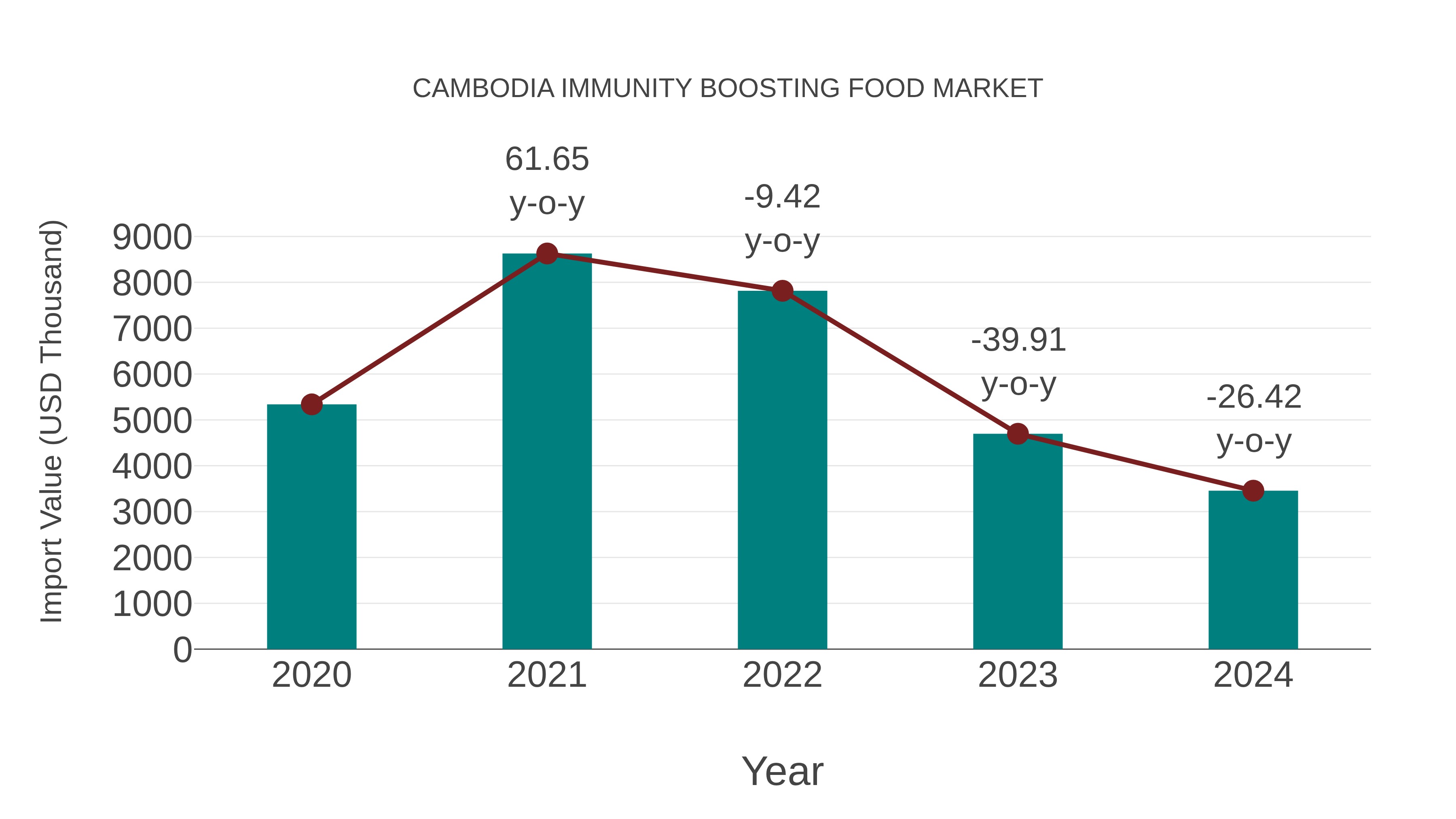 Cambodia Immunity Boosting Food Market: Import Trend Analysis