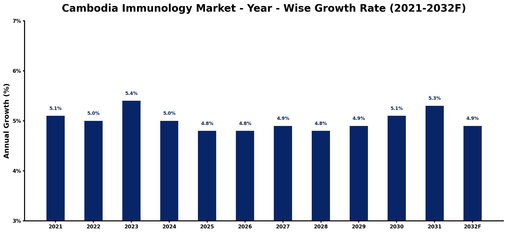 Cambodia Immunology Market Year-wise Growth Rate and Key Drivers