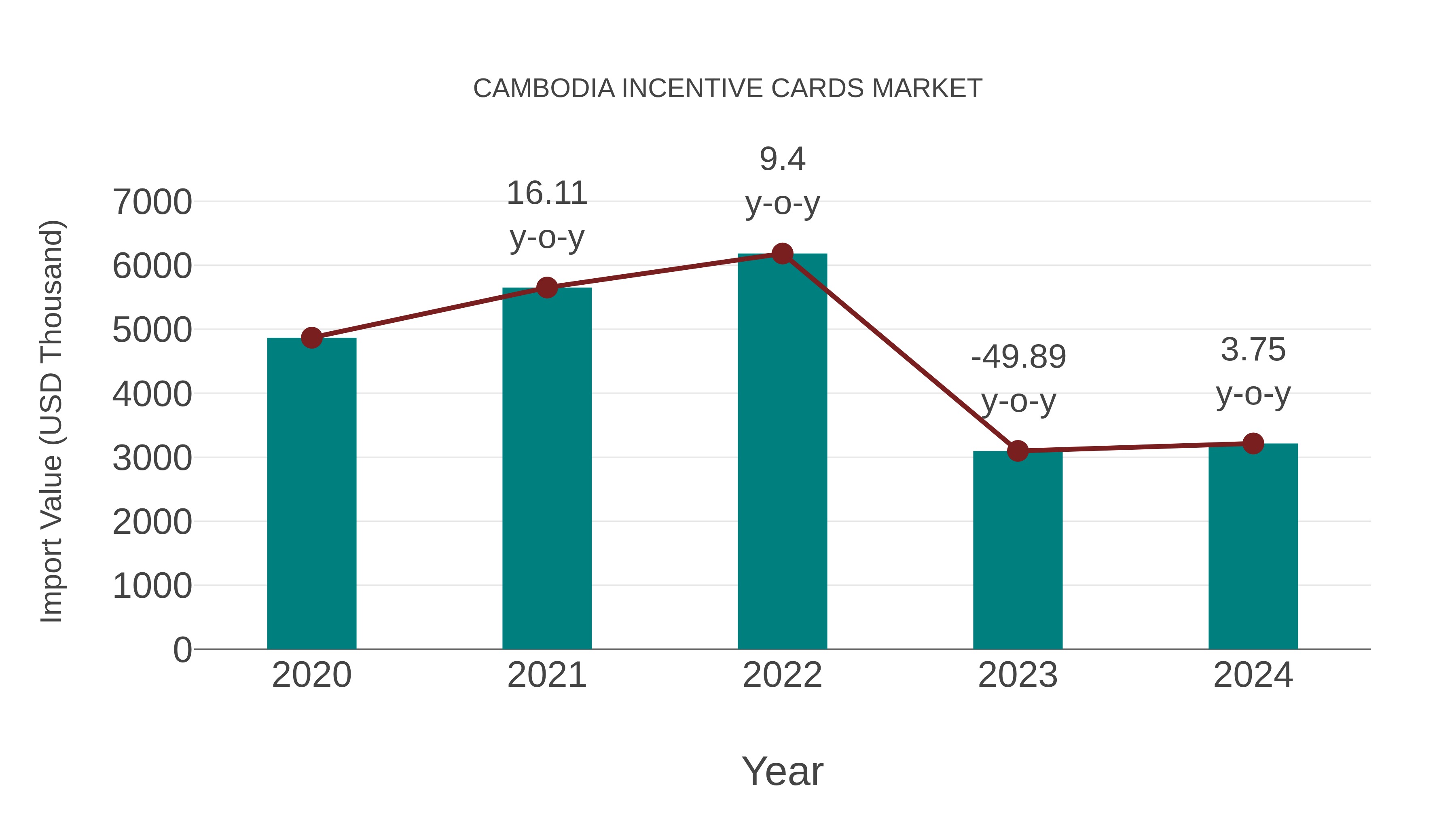  Cambodia Incentive Cards Market: Import Trend Analysis