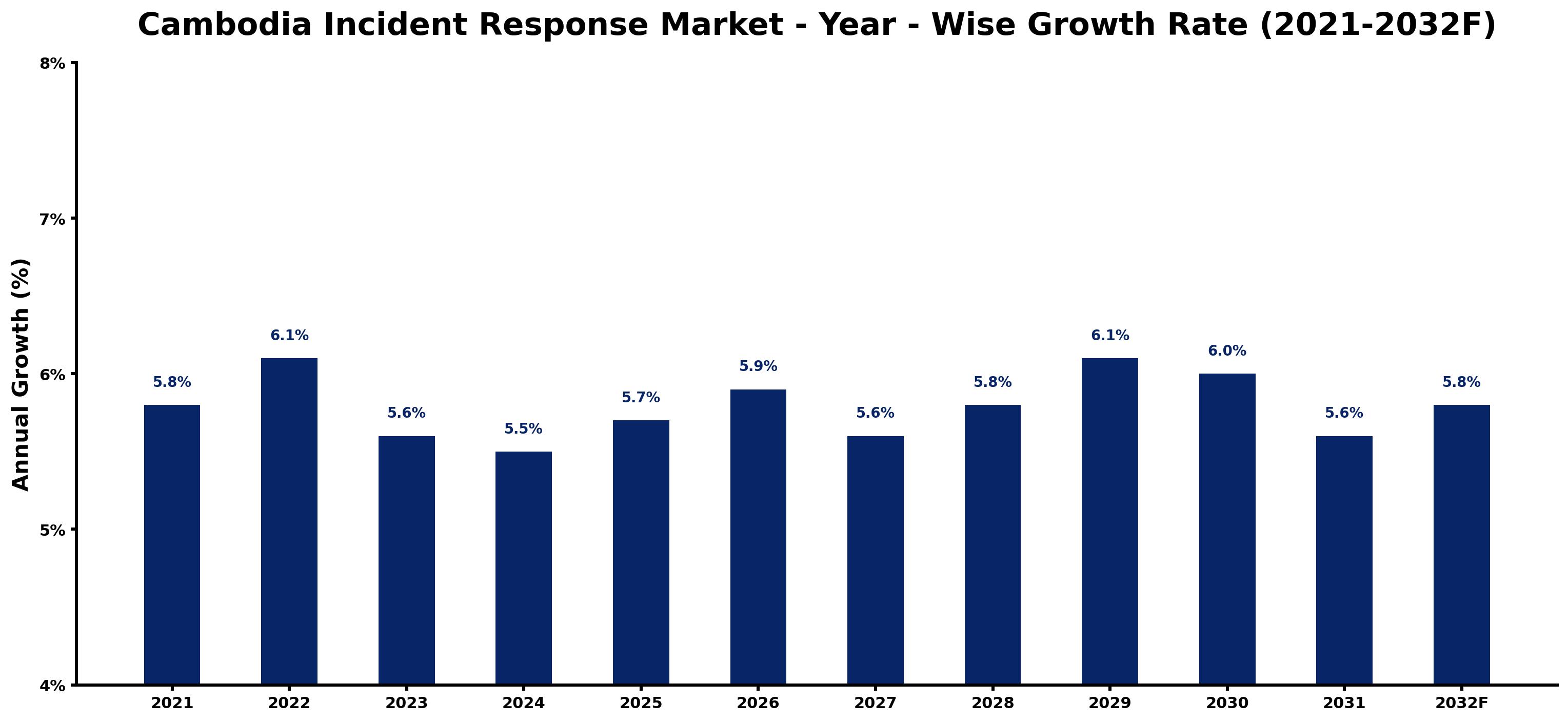 Cambodia Incident Response Market Year-wise Growth Rate and Key Drivers