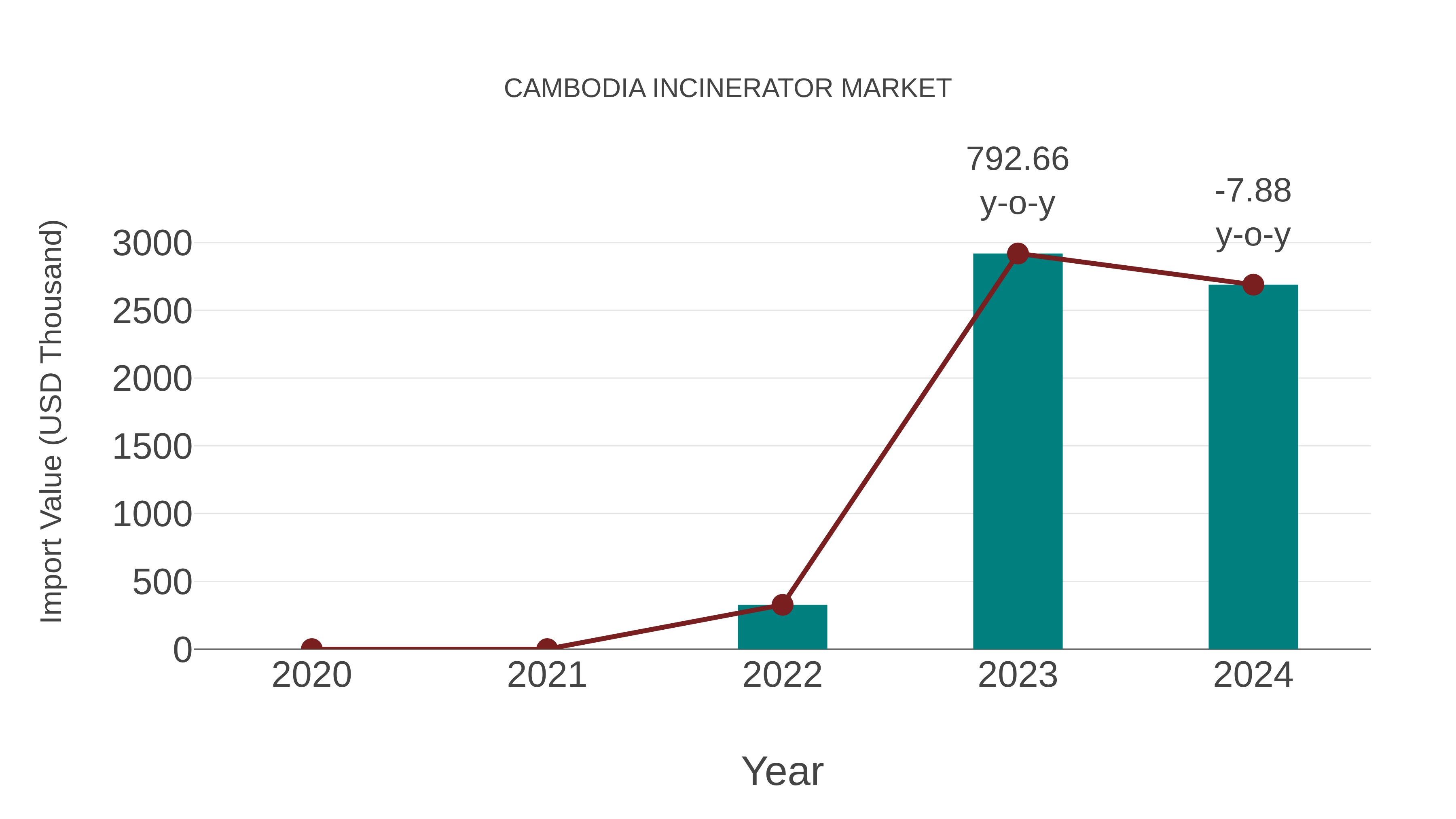  Cambodia Incinerator Market: Import Trend Analysis
