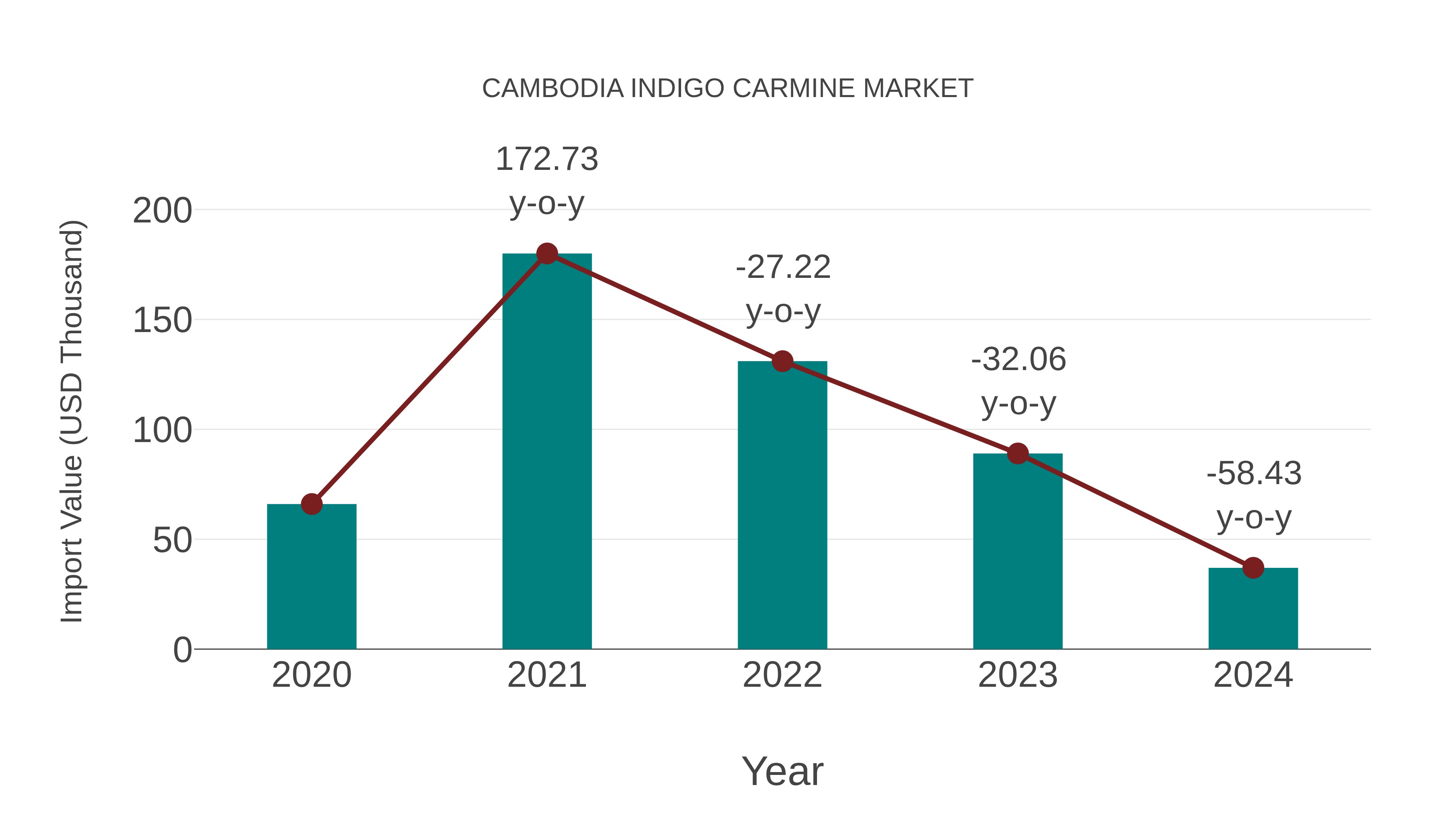 Cambodia Indigo Carmine Market: Import Trend Analysis