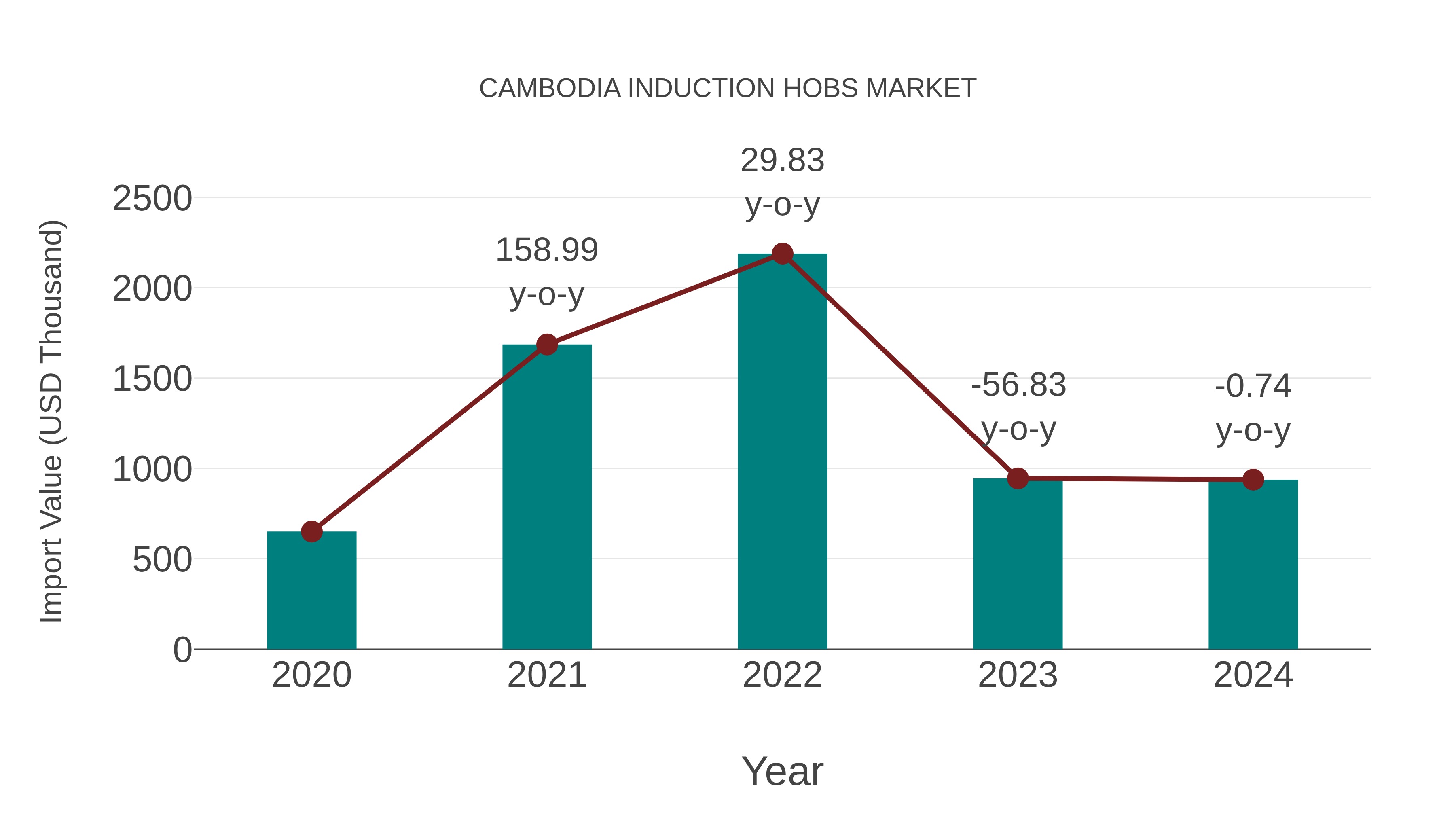  Cambodia Induction Hobs Market: Import Trend Analysis