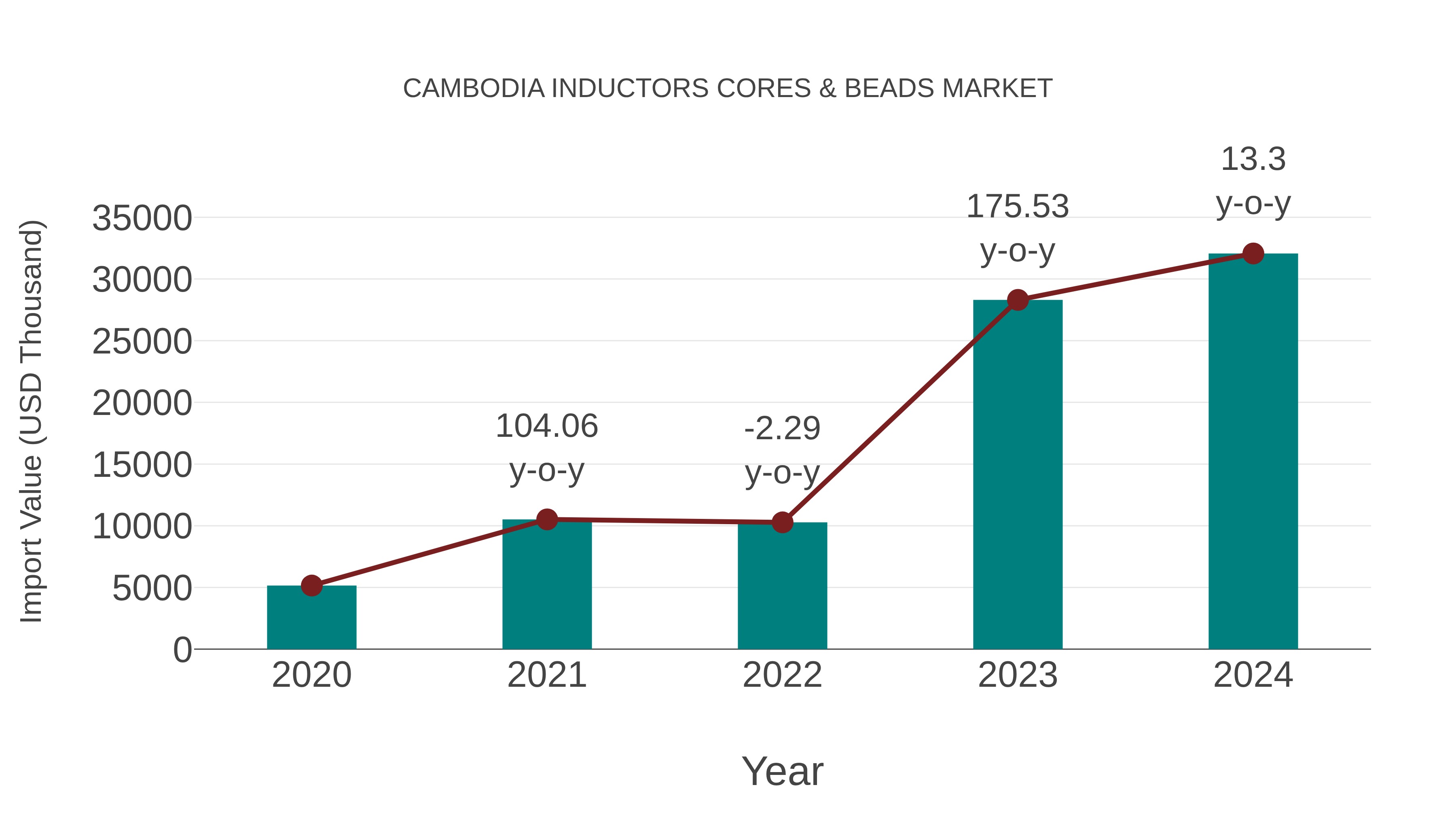  Cambodia Inductors Cores & Beads Market: Import Trend Analysis