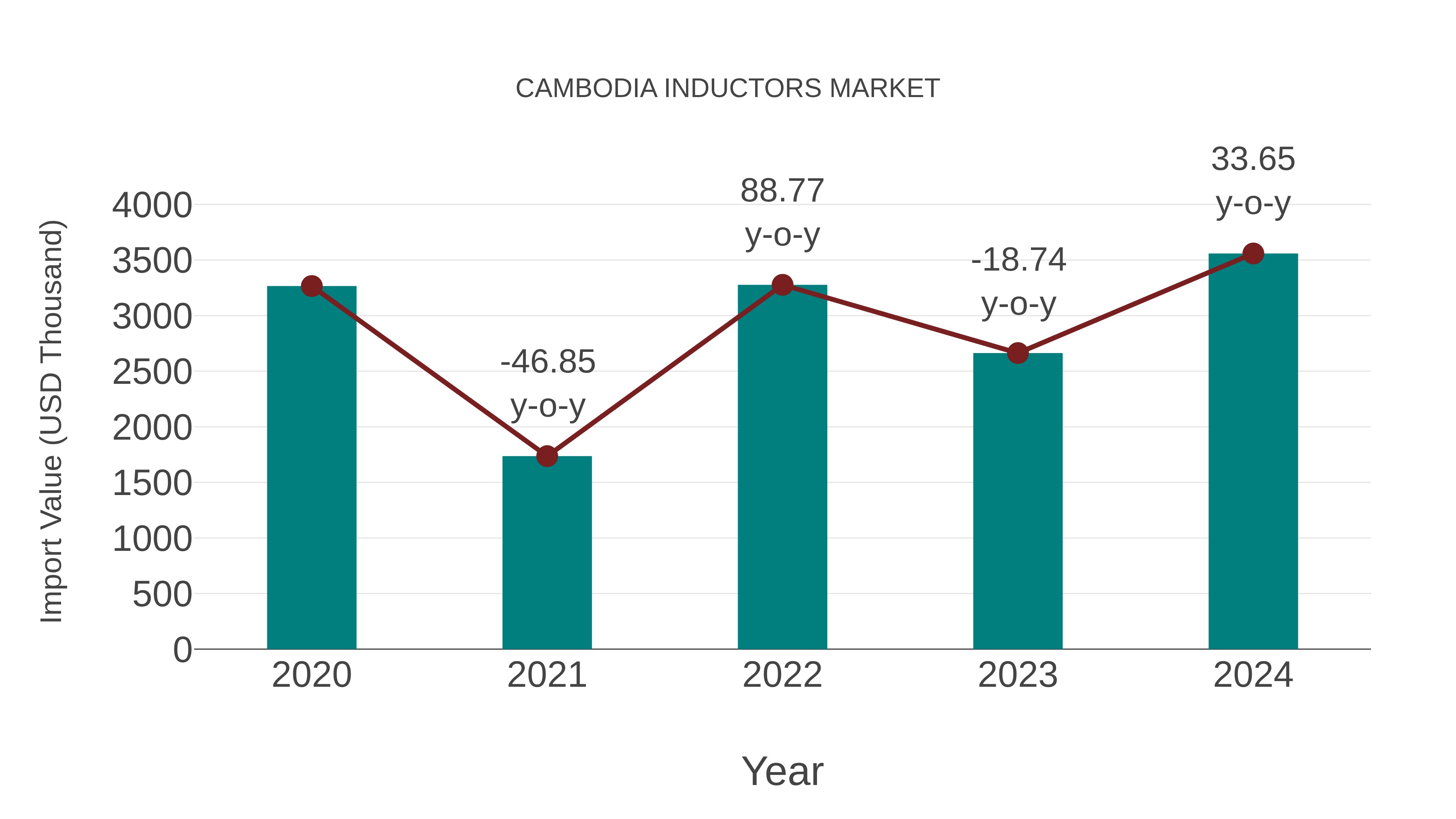 Cambodia Inductors Market: Import Trend Analysis