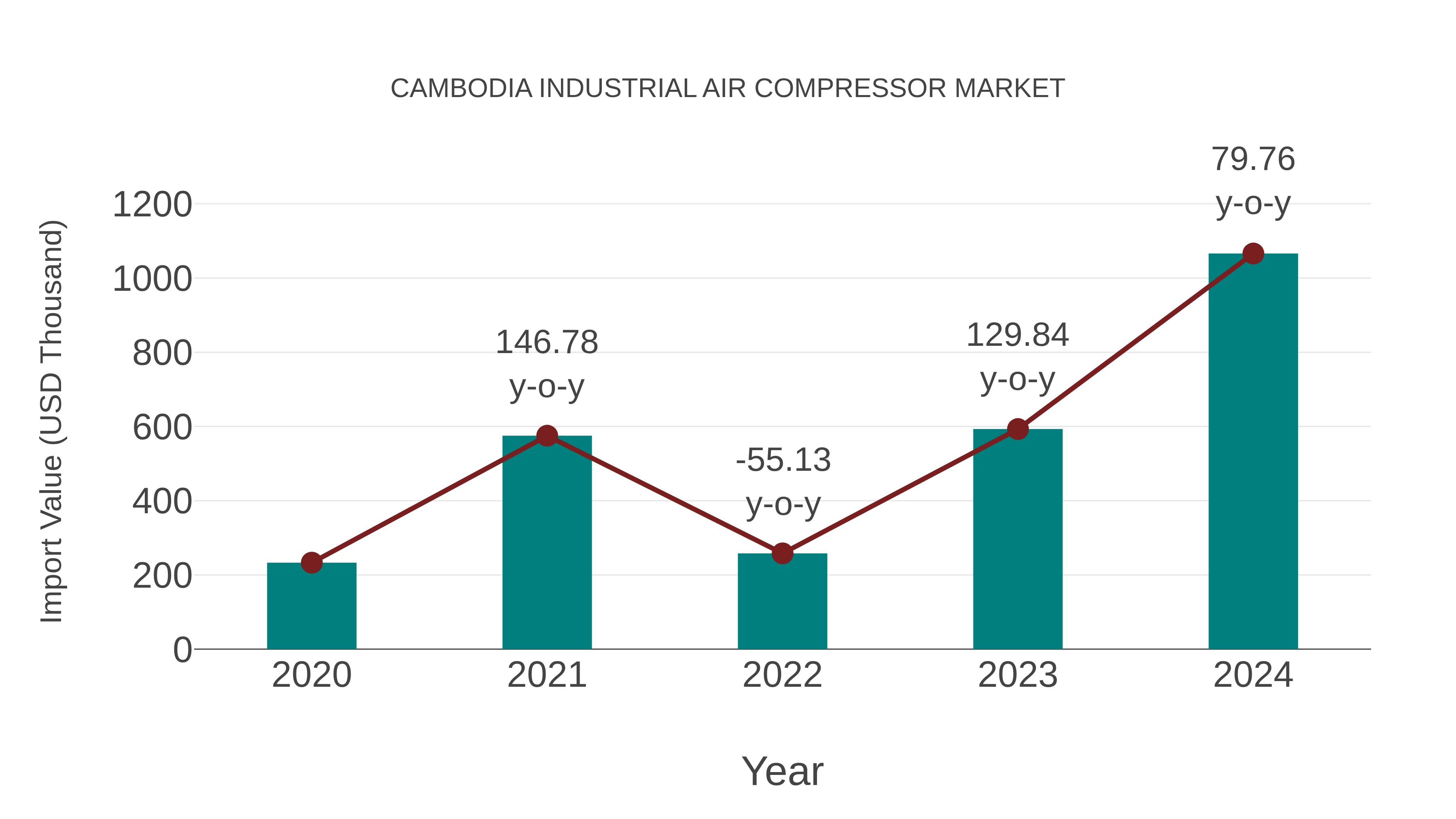  Cambodia Industrial Air Compressor Market: Import Trend Analysis