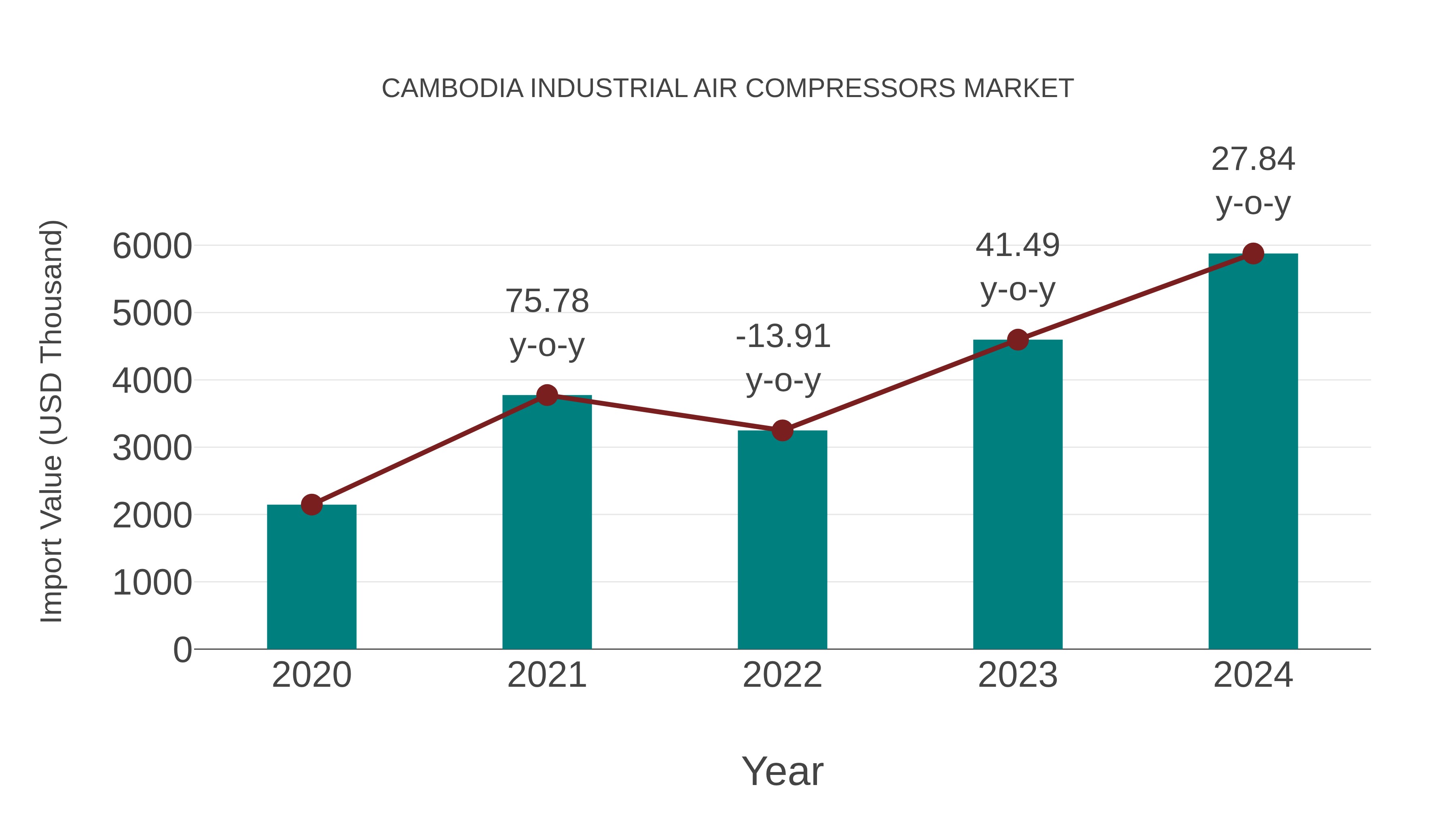 Cambodia Industrial Air Compressors Market: Import Trend Analysis