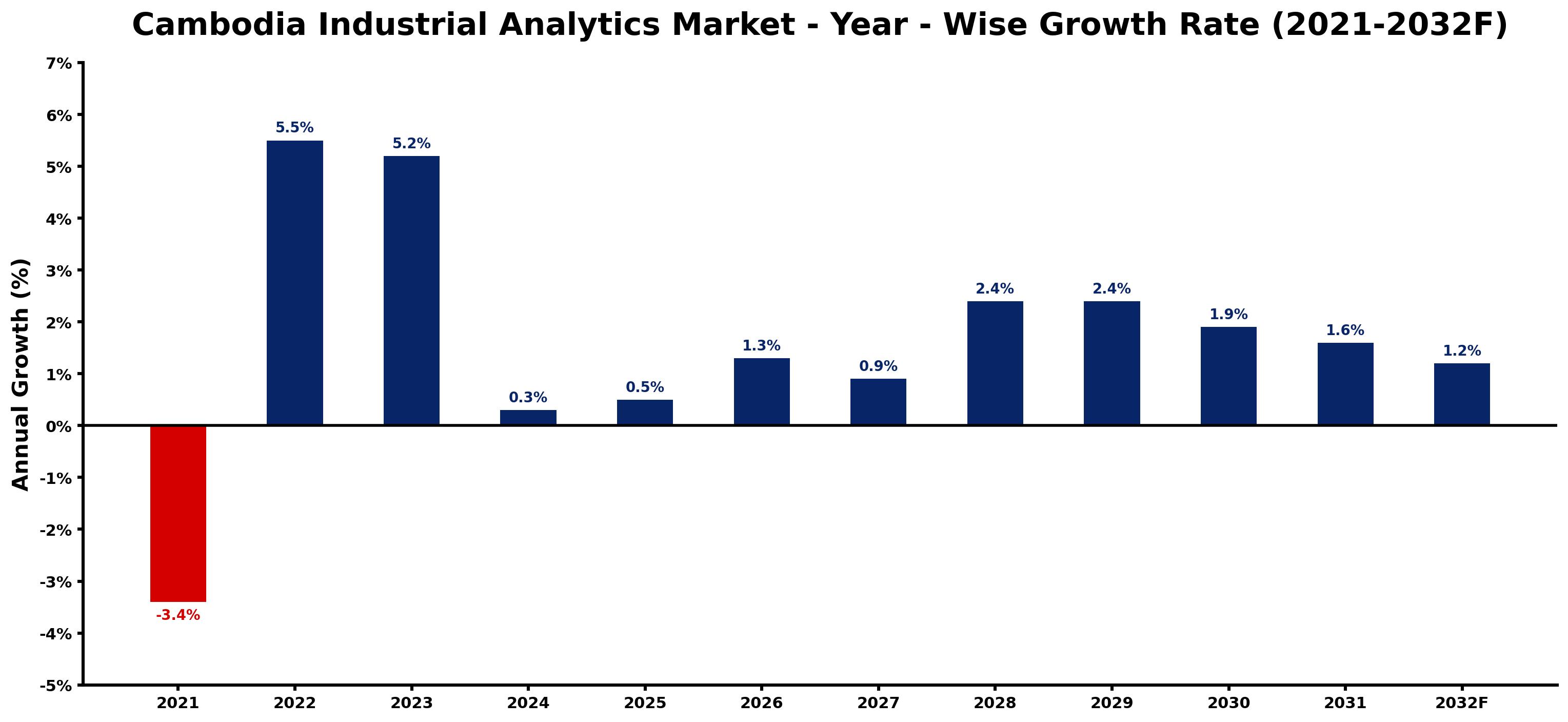 Cambodia Industrial Analytics Market Year-wise Growth Rate and Key Drivers