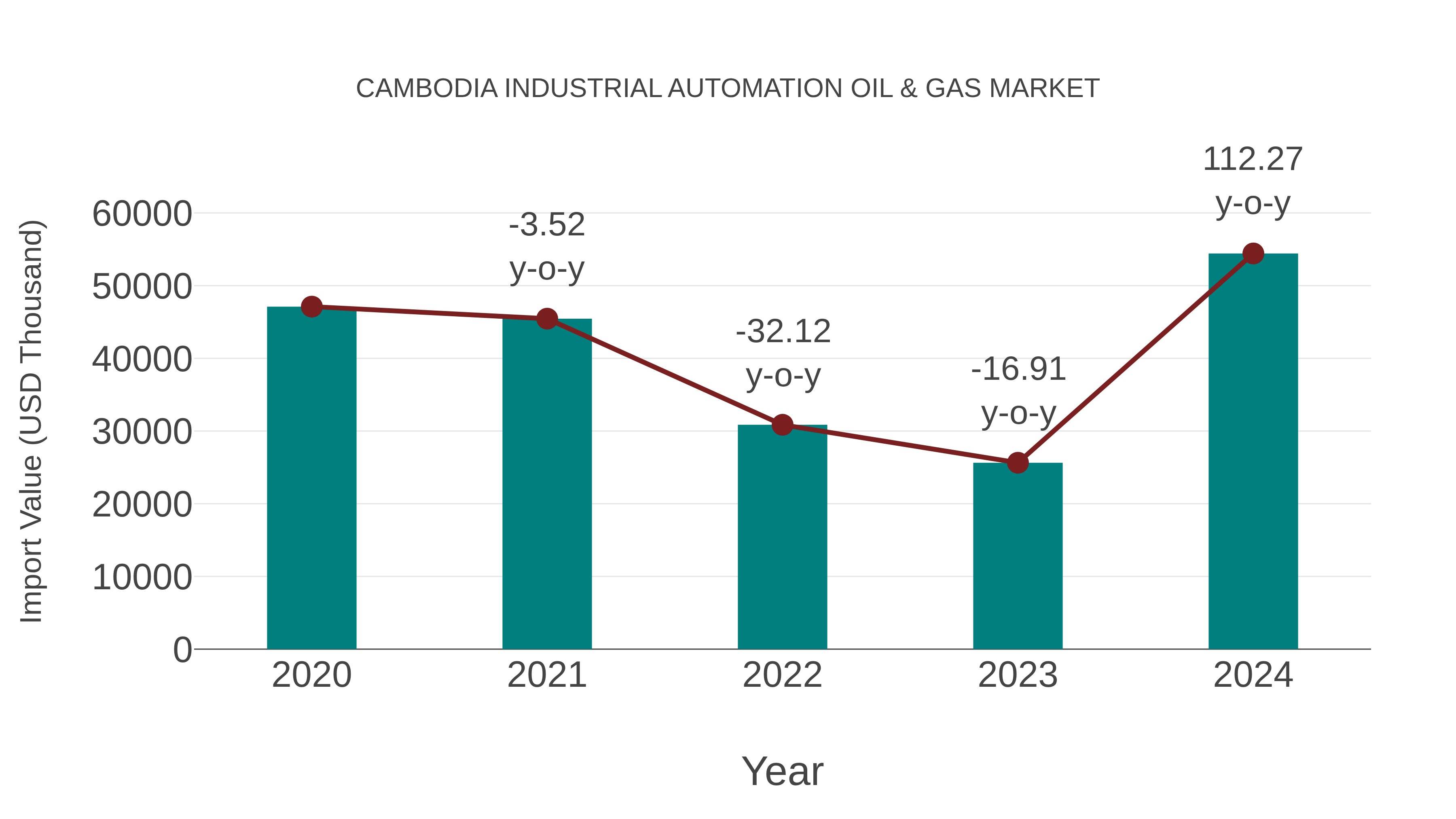  Cambodia Industrial Automation Oil & Gas Market: Import Trend Analysis