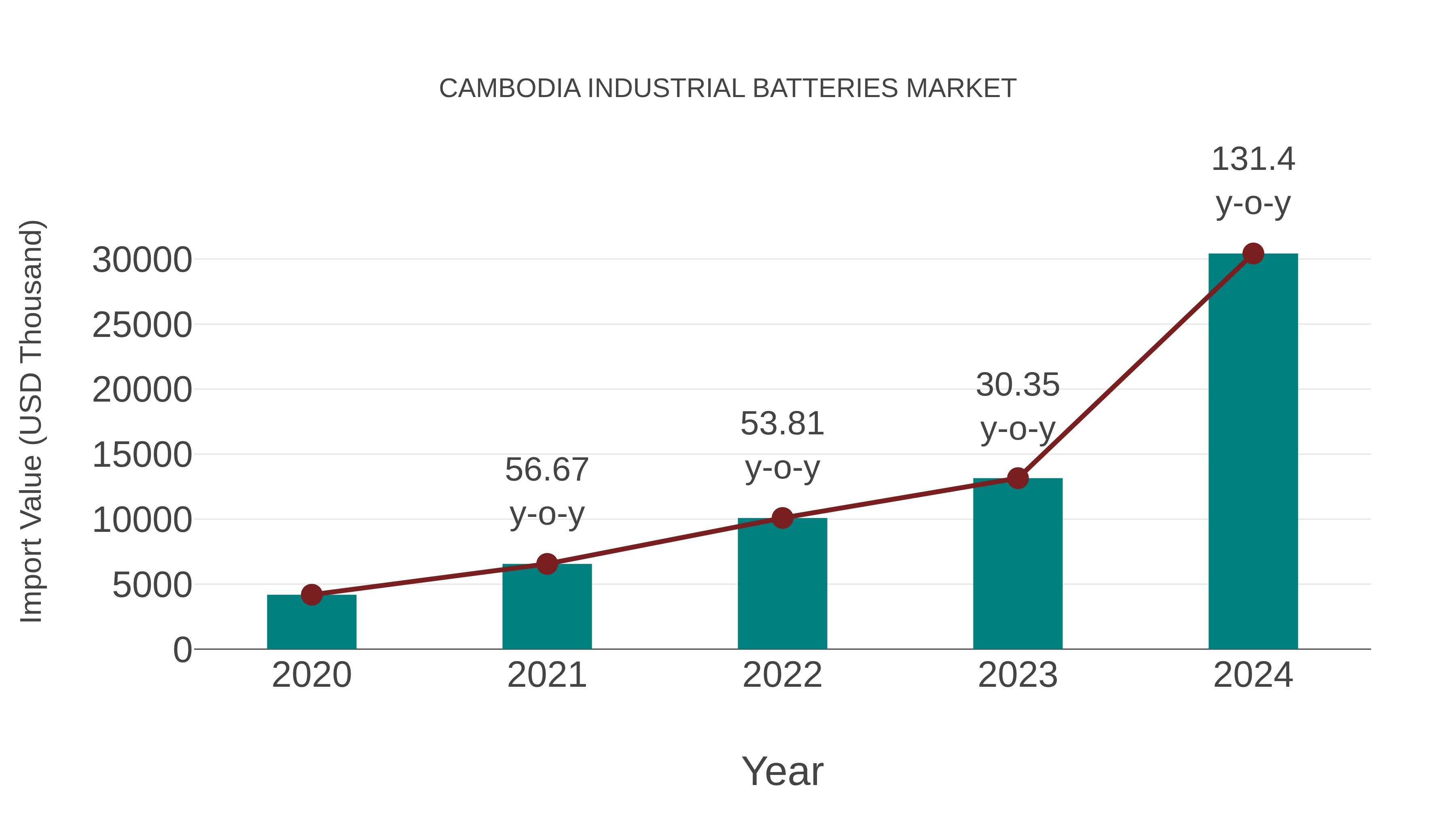  Cambodia Industrial Batteries Market: Import Trend Analysis
