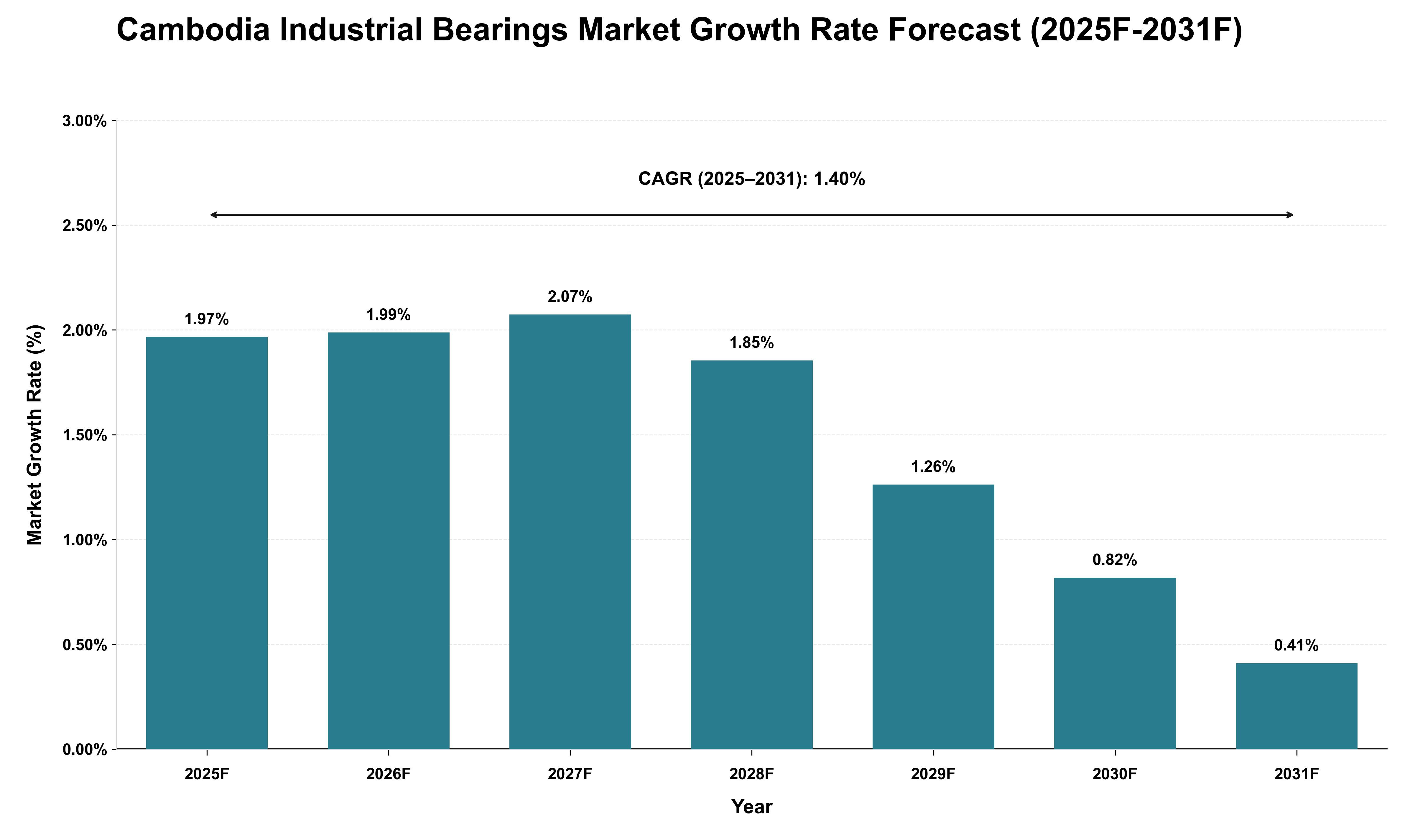 Cambodia Industrial Bearings Market Growth Rate Analysis (2025 - 2031)