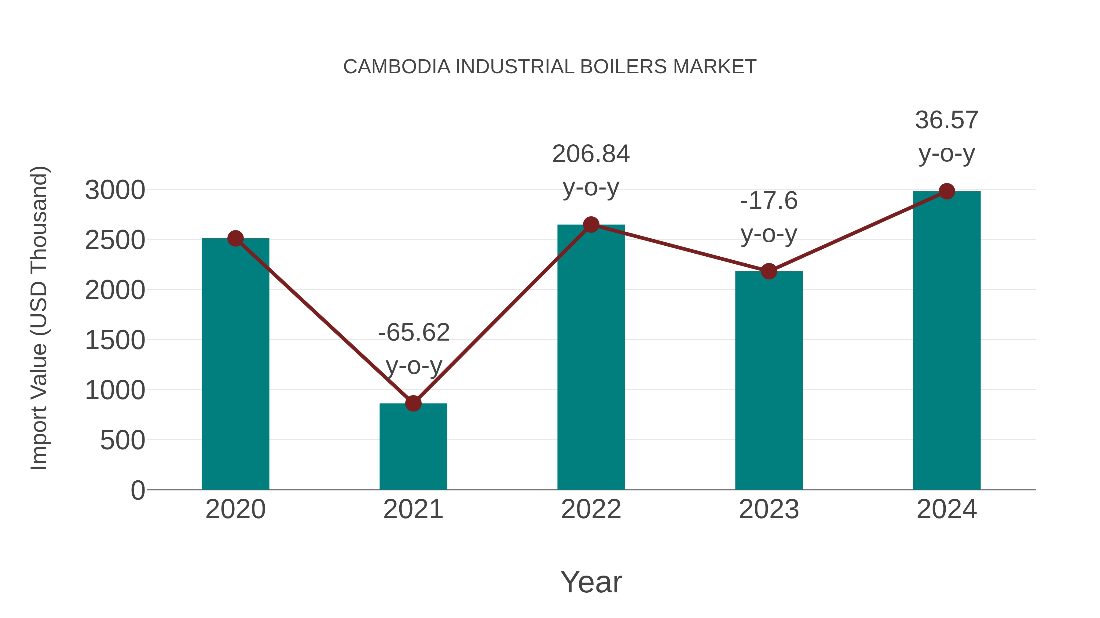  Cambodia Industrial Boilers Market: Import Trend Analysis