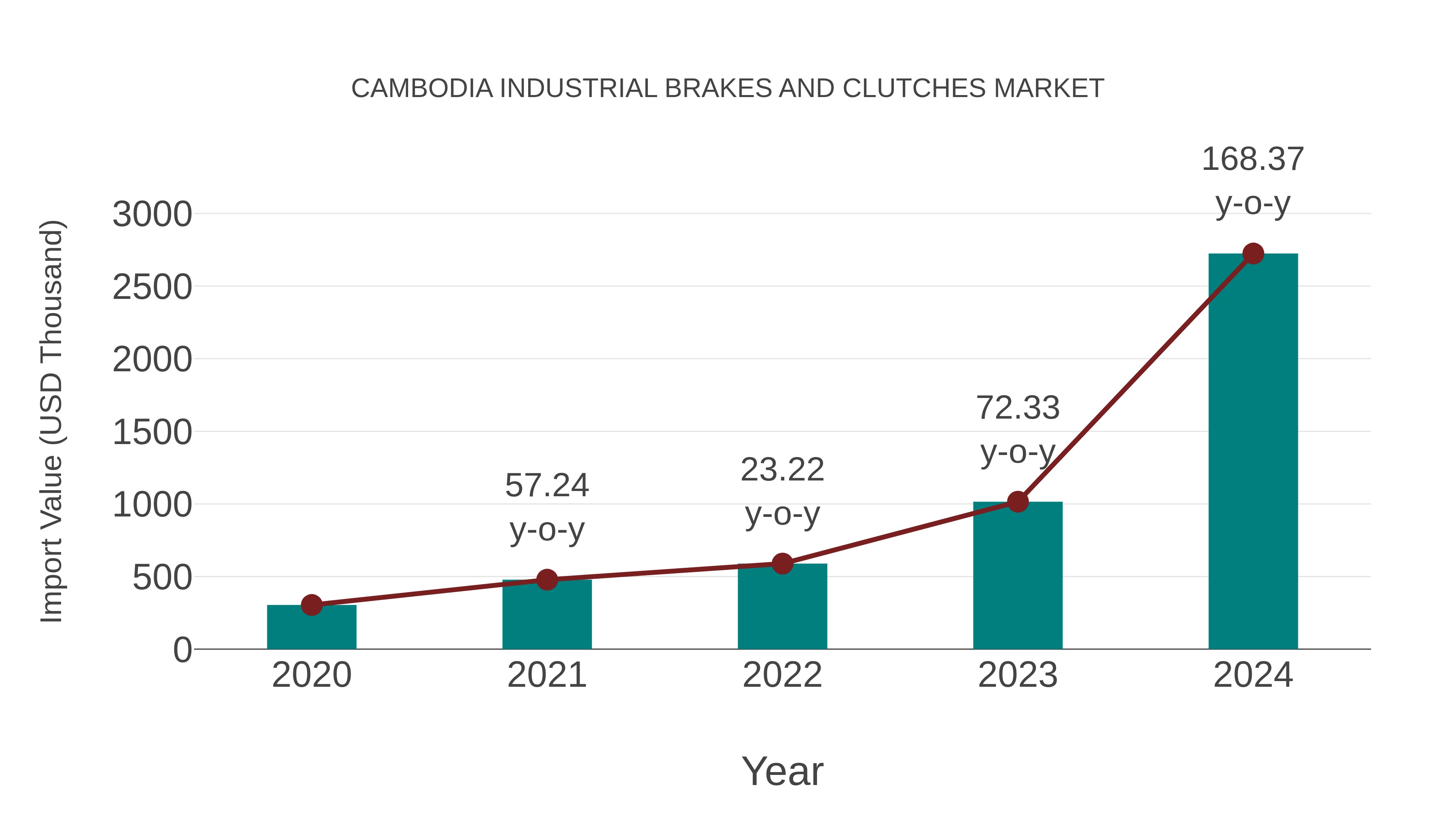 Cambodia Industrial Brakes and Clutches Market: Import Trend Analysis