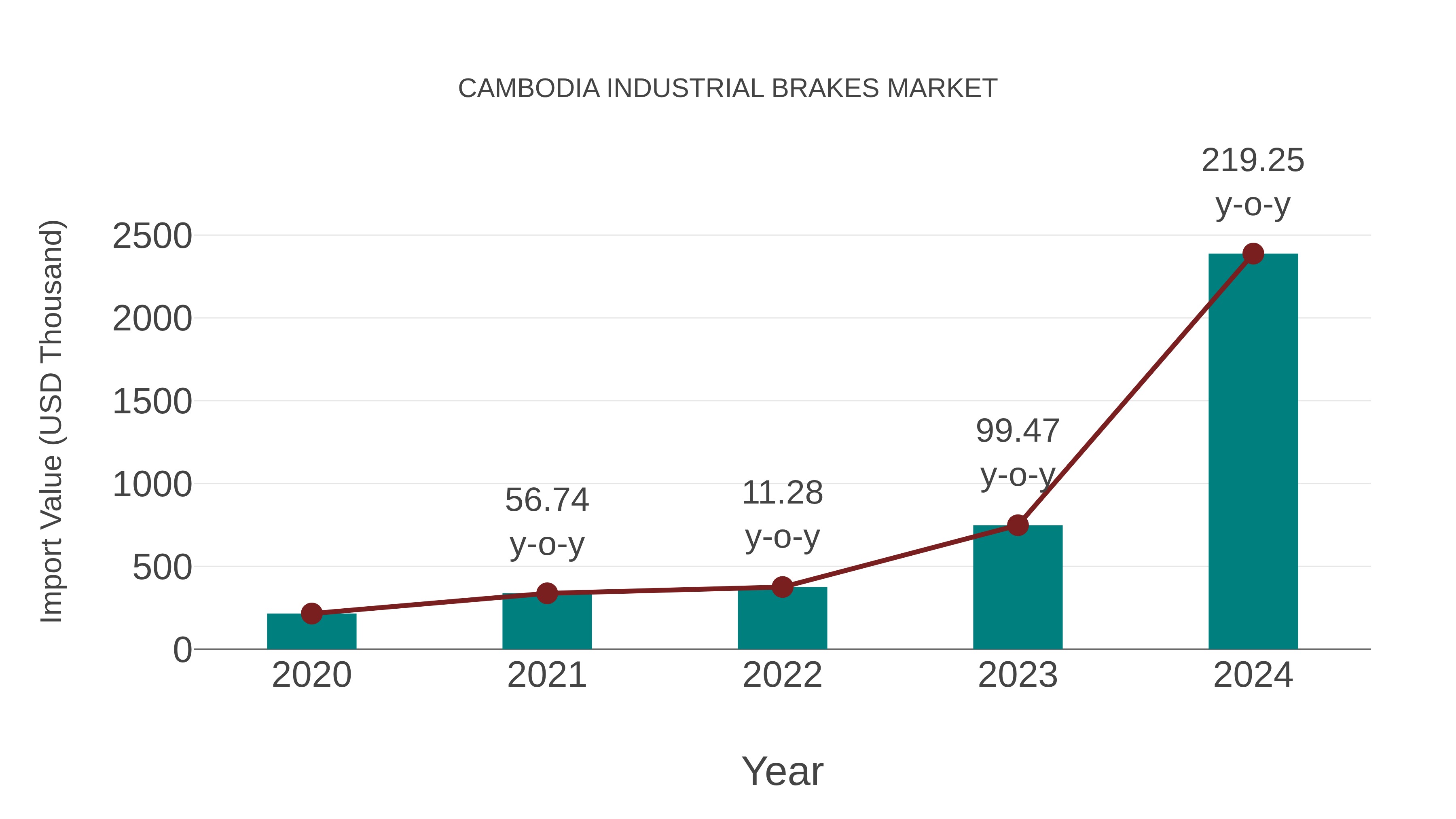  Cambodia Industrial Brakes Market: Import Trend Analysis