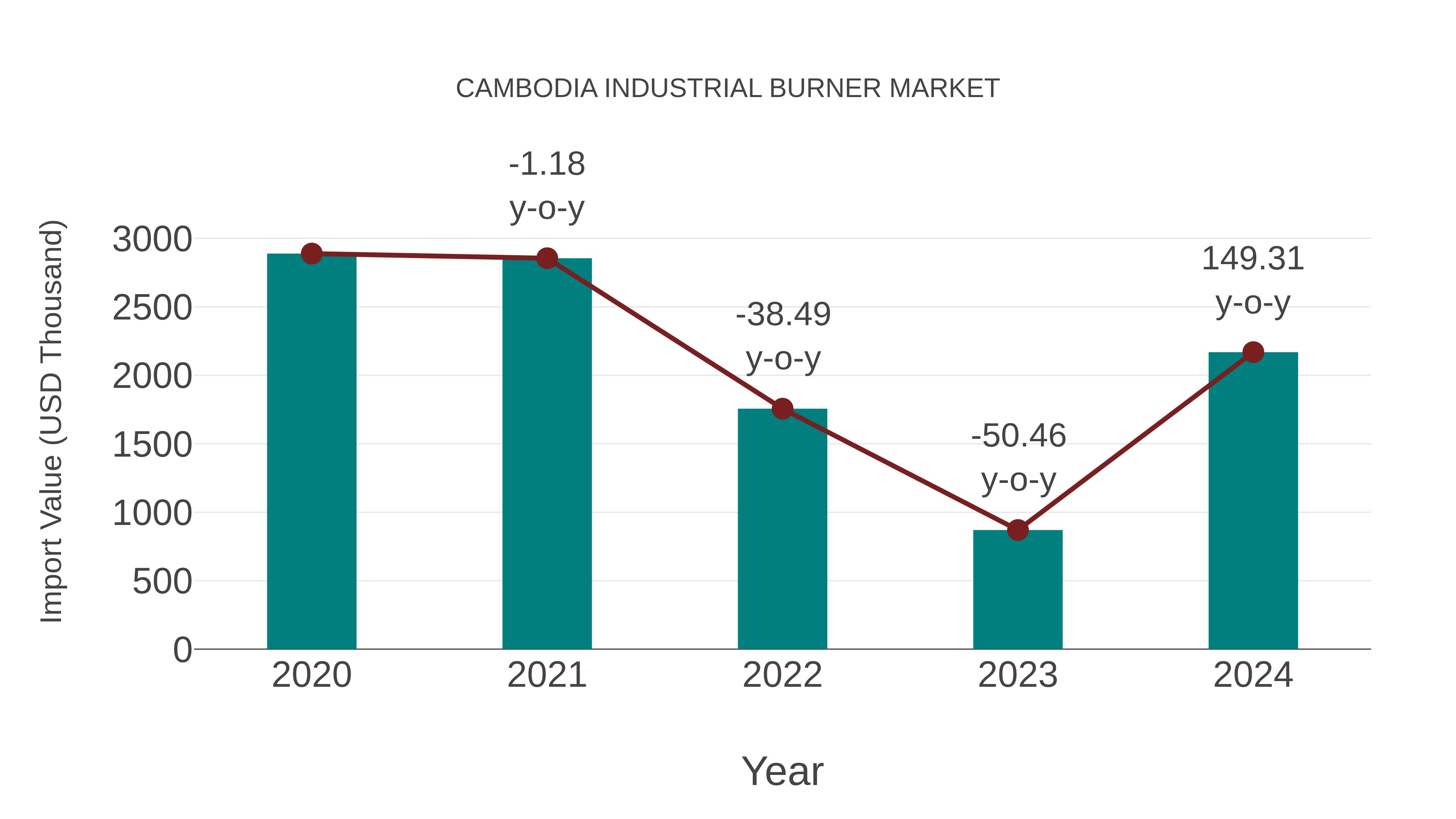  Cambodia Industrial Burner Market: Import Trend Analysis