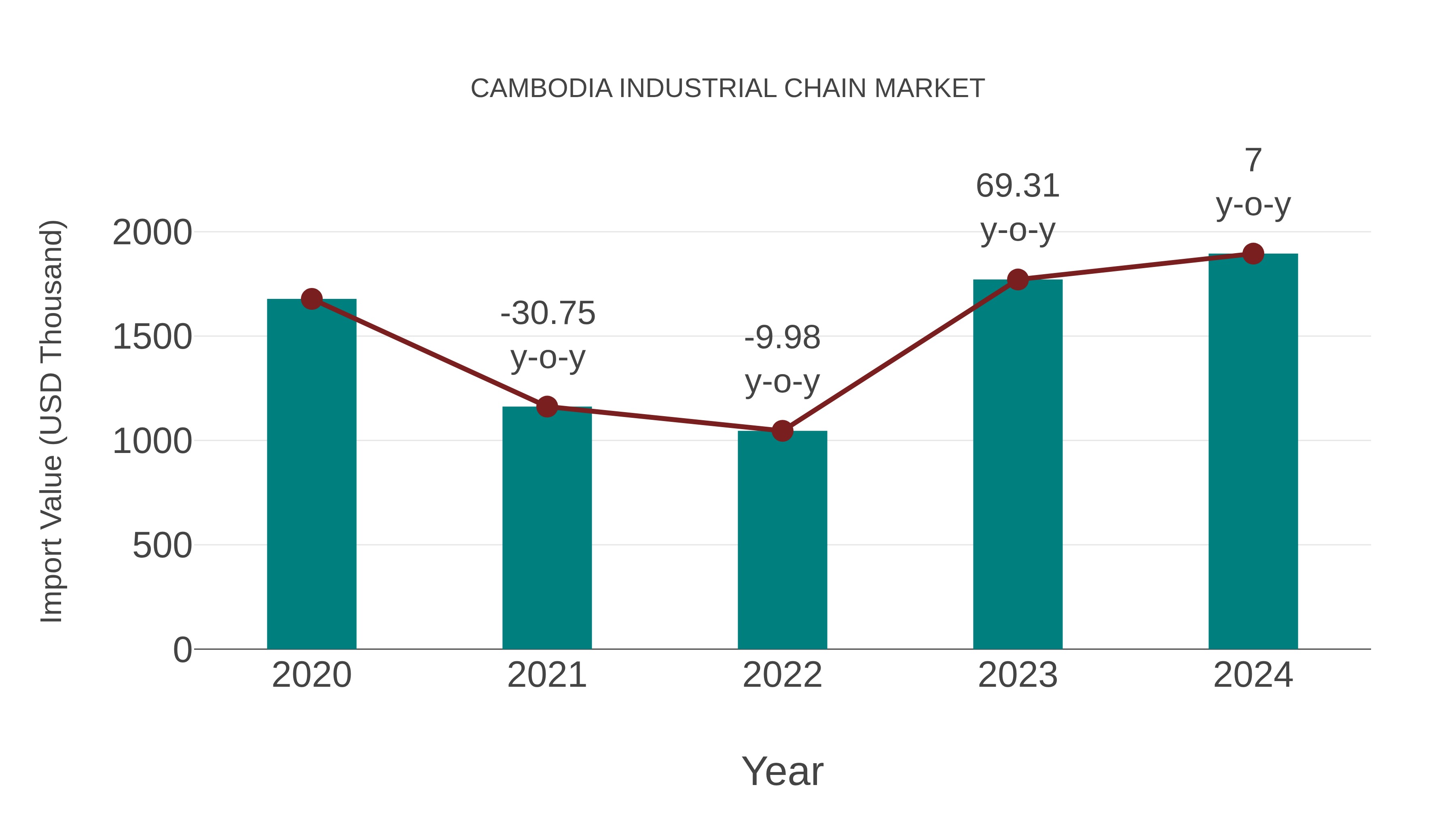 Cambodia Industrial Chain Market: Import Trend Analysis