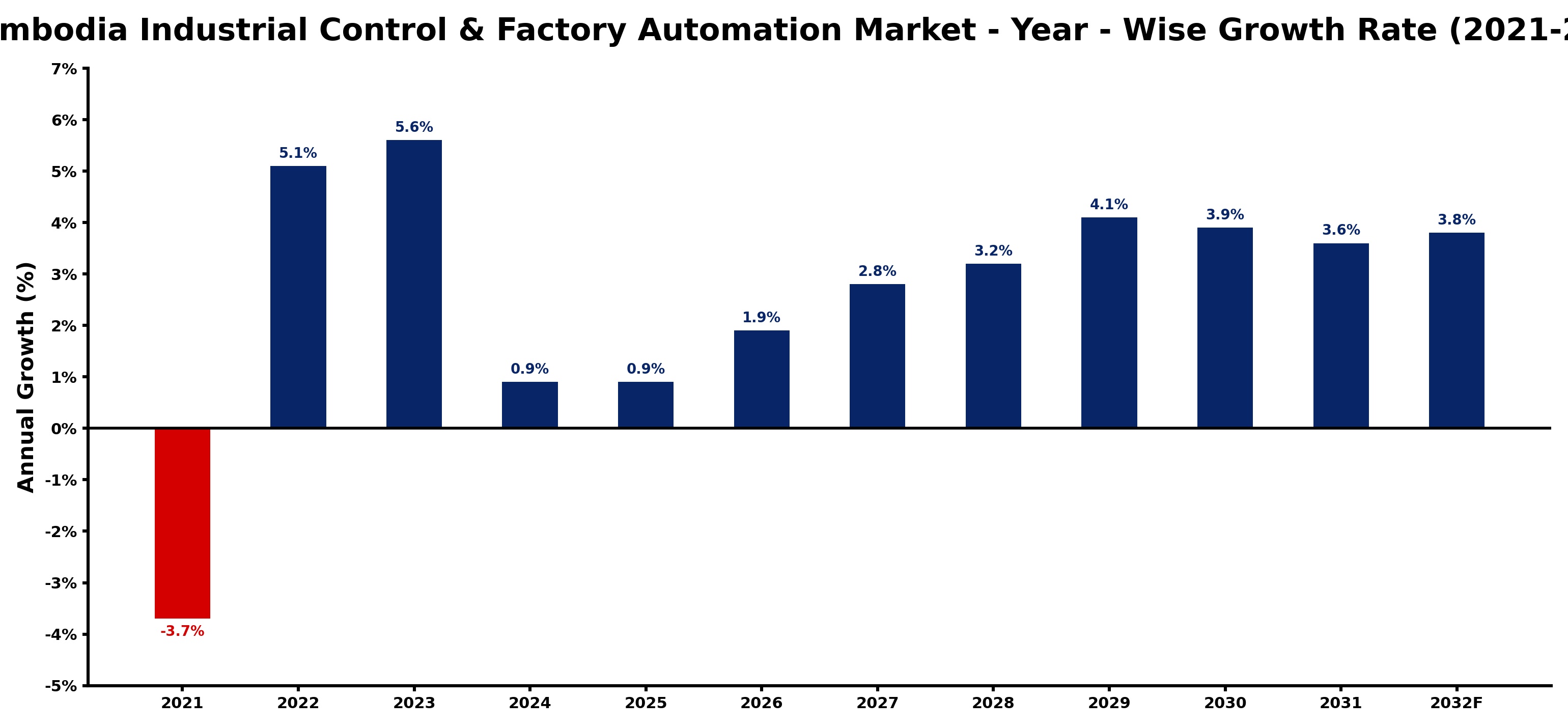 Cambodia Industrial Control & Factory Automation Market Year-wise Growth Rate and Key Drivers