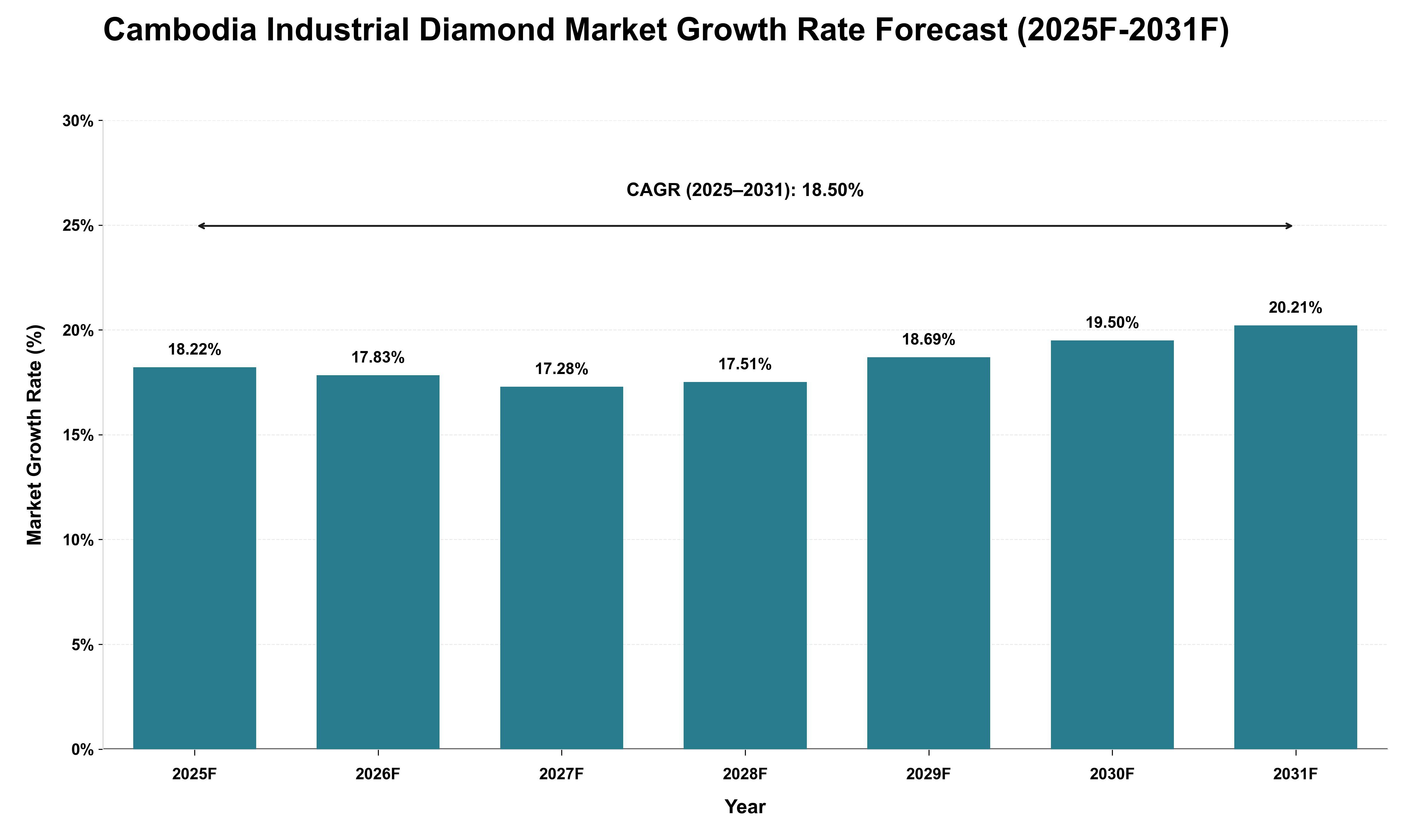 Cambodia Industrial Diamond Market Growth Rate Analysis (2025 - 2031)