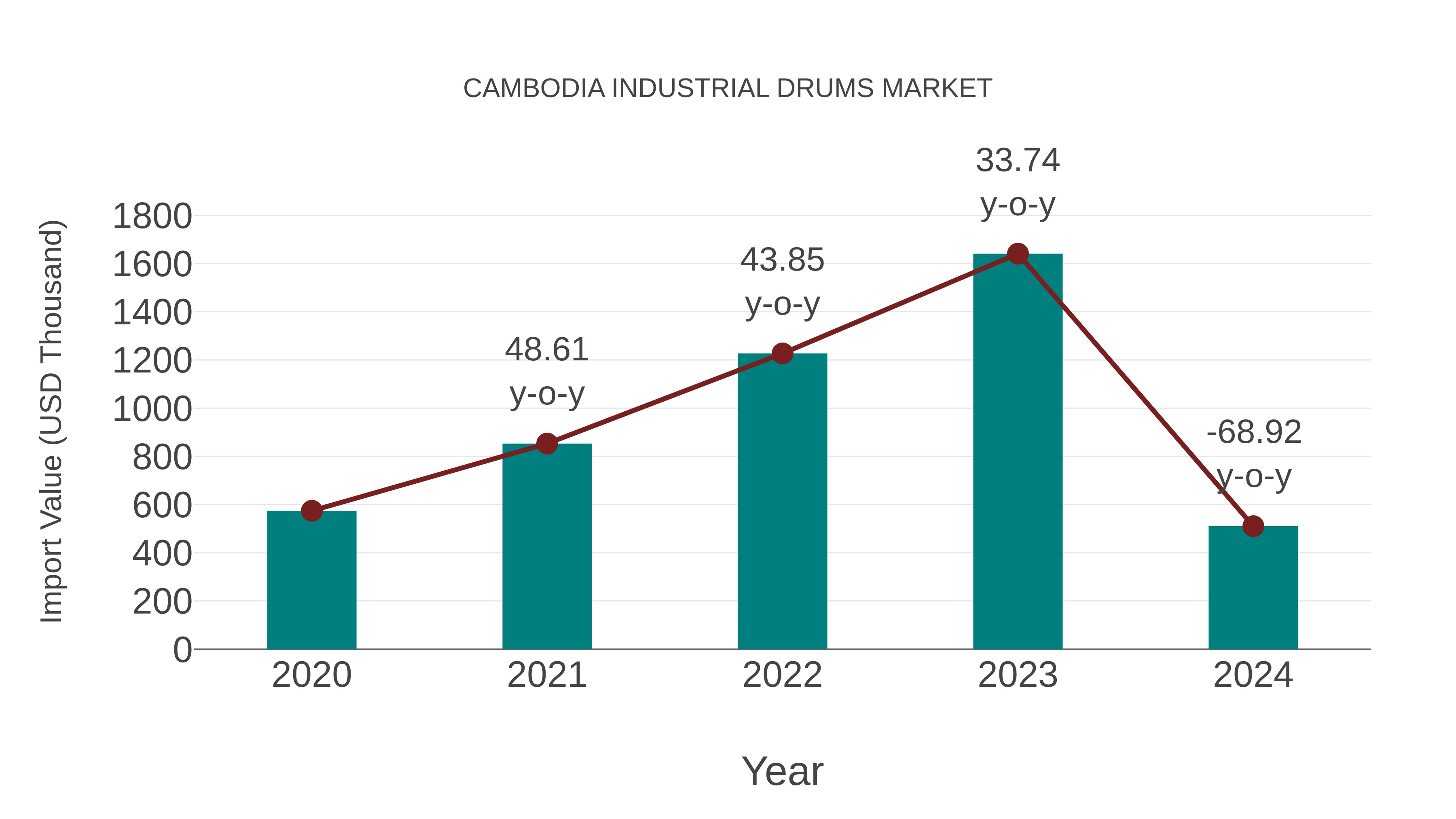 Cambodia Industrial Drums Market: Import Trend Analysis