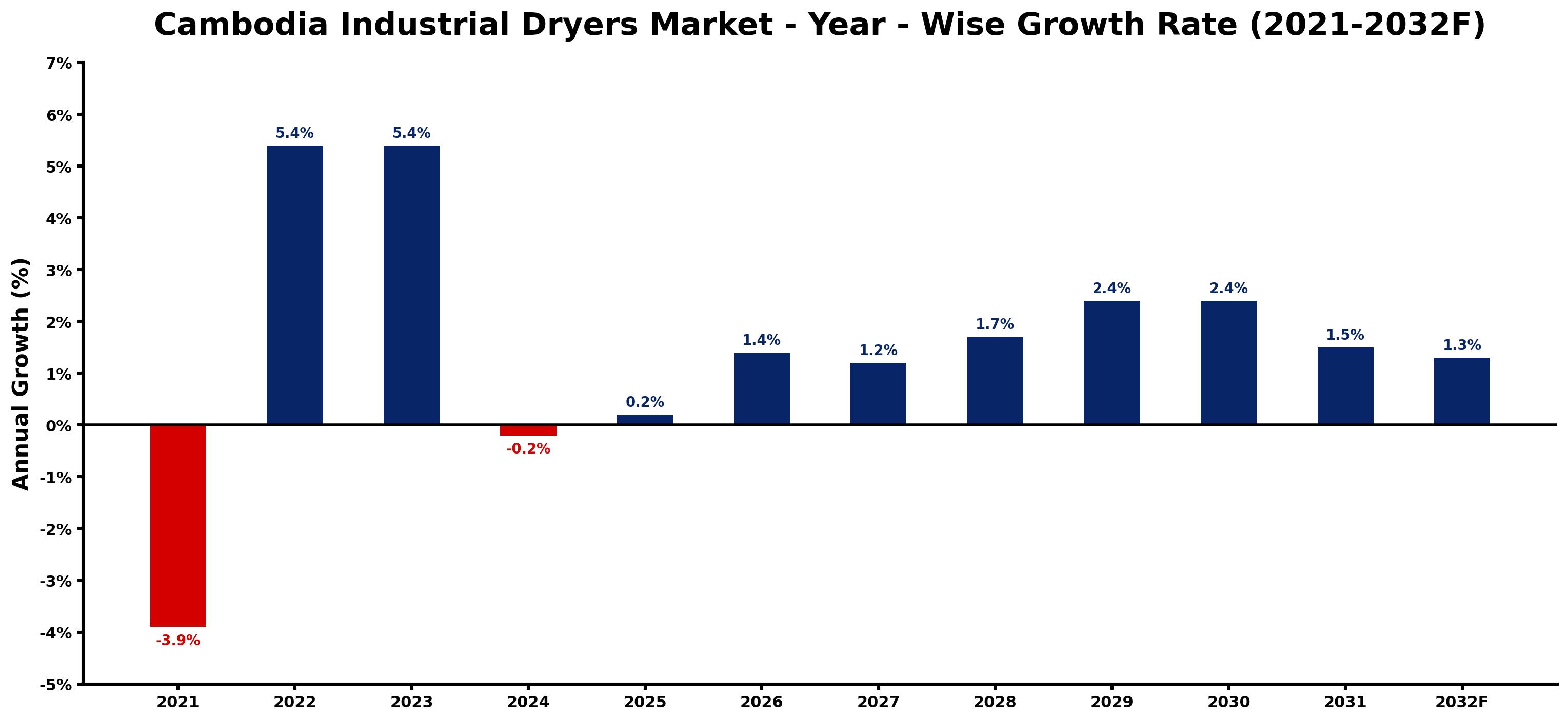 Cambodia Industrial Dryers Market Year-wise Growth Rate and Key Drivers