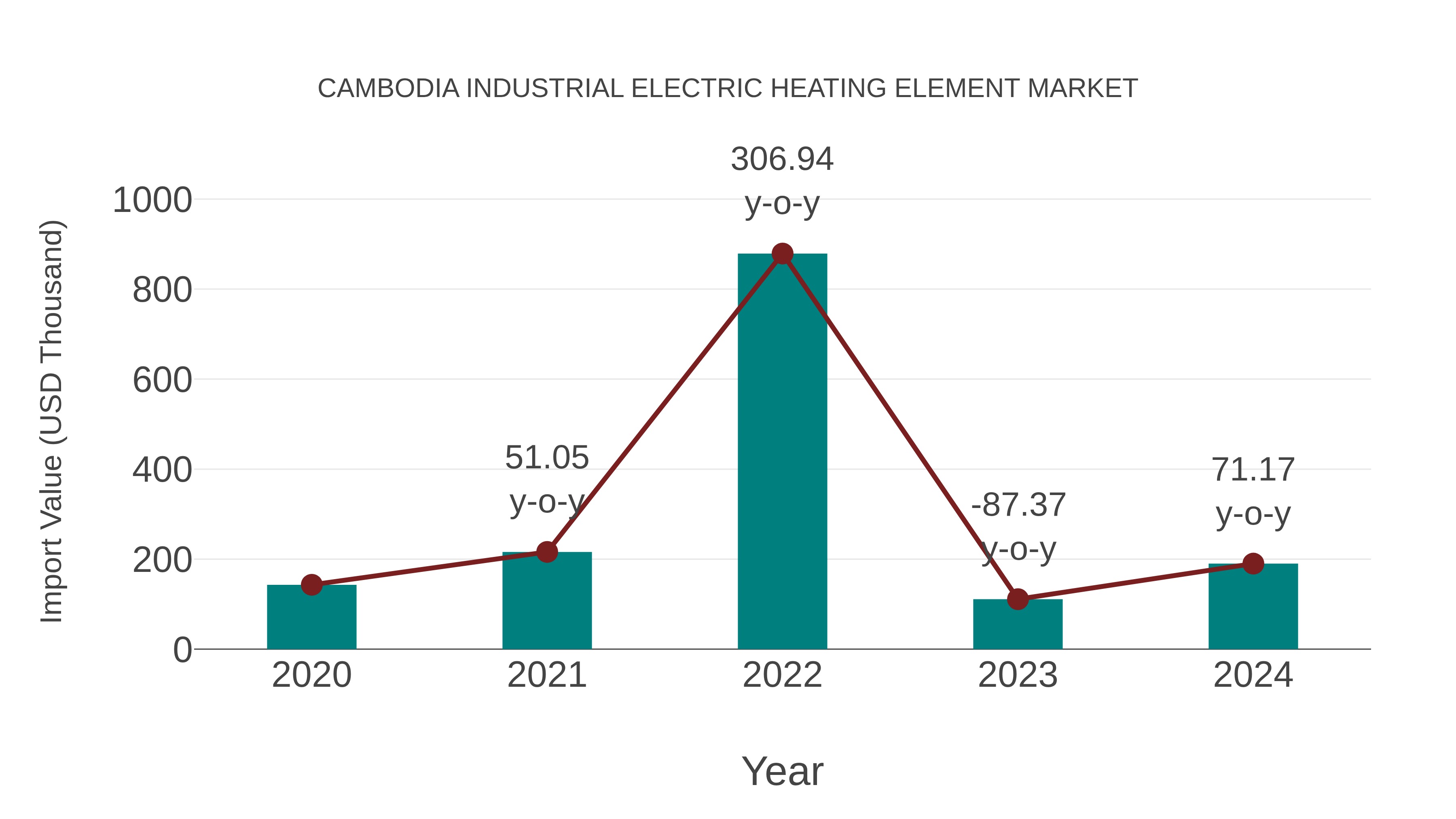  Cambodia Industrial Electric Heating Element Market: Import Trend Analysis