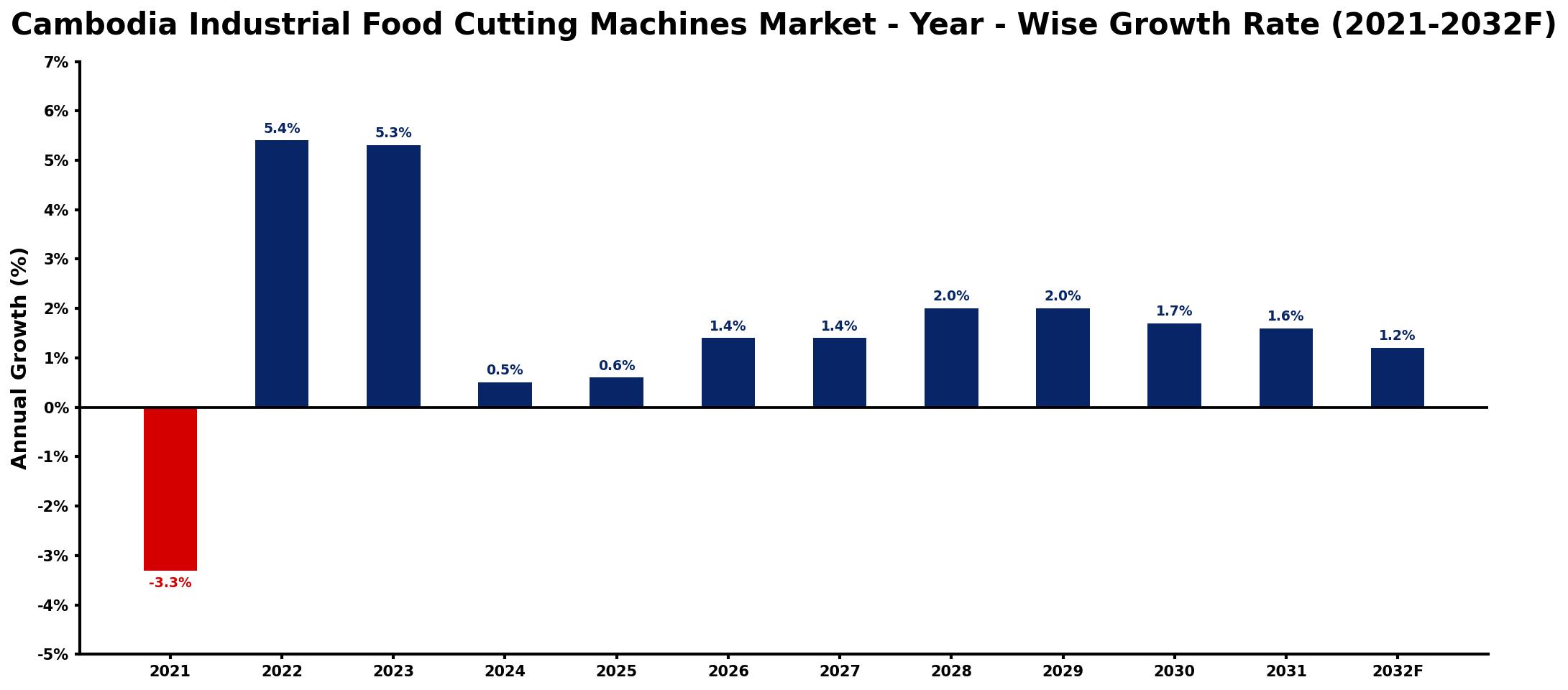 Cambodia Industrial Food Cutting Machines Market Year-wise Growth Rate and Key Drivers