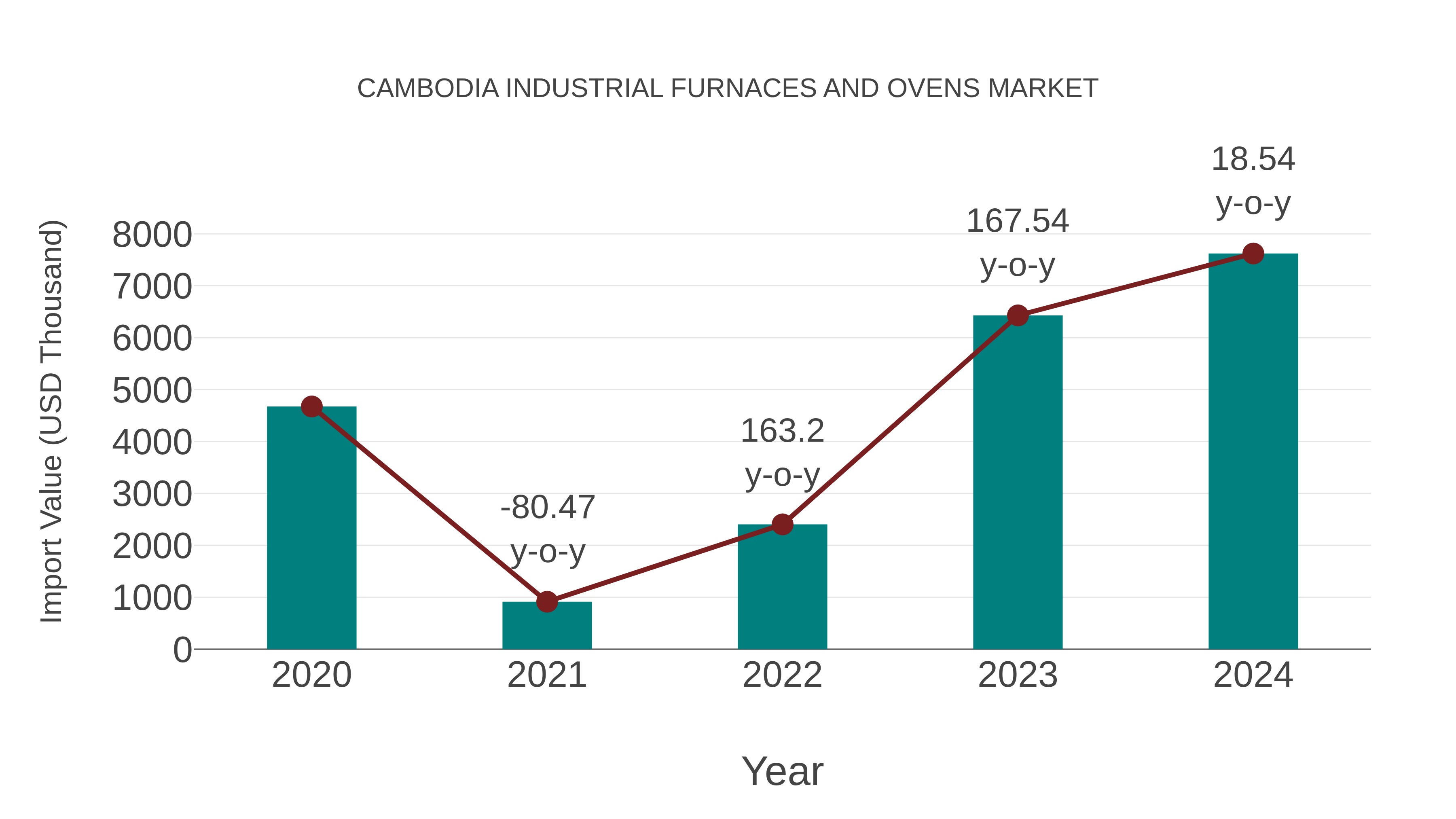 Cambodia Industrial Furnaces and Ovens Market: Import Trend Analysis