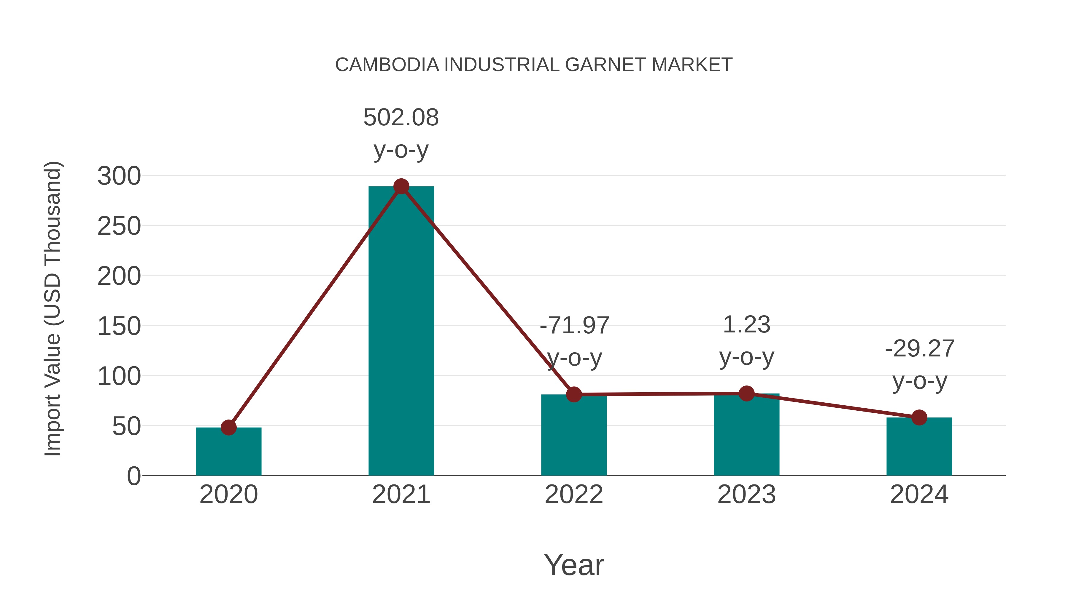  Cambodia Industrial Garnet Market: Import Trend Analysis