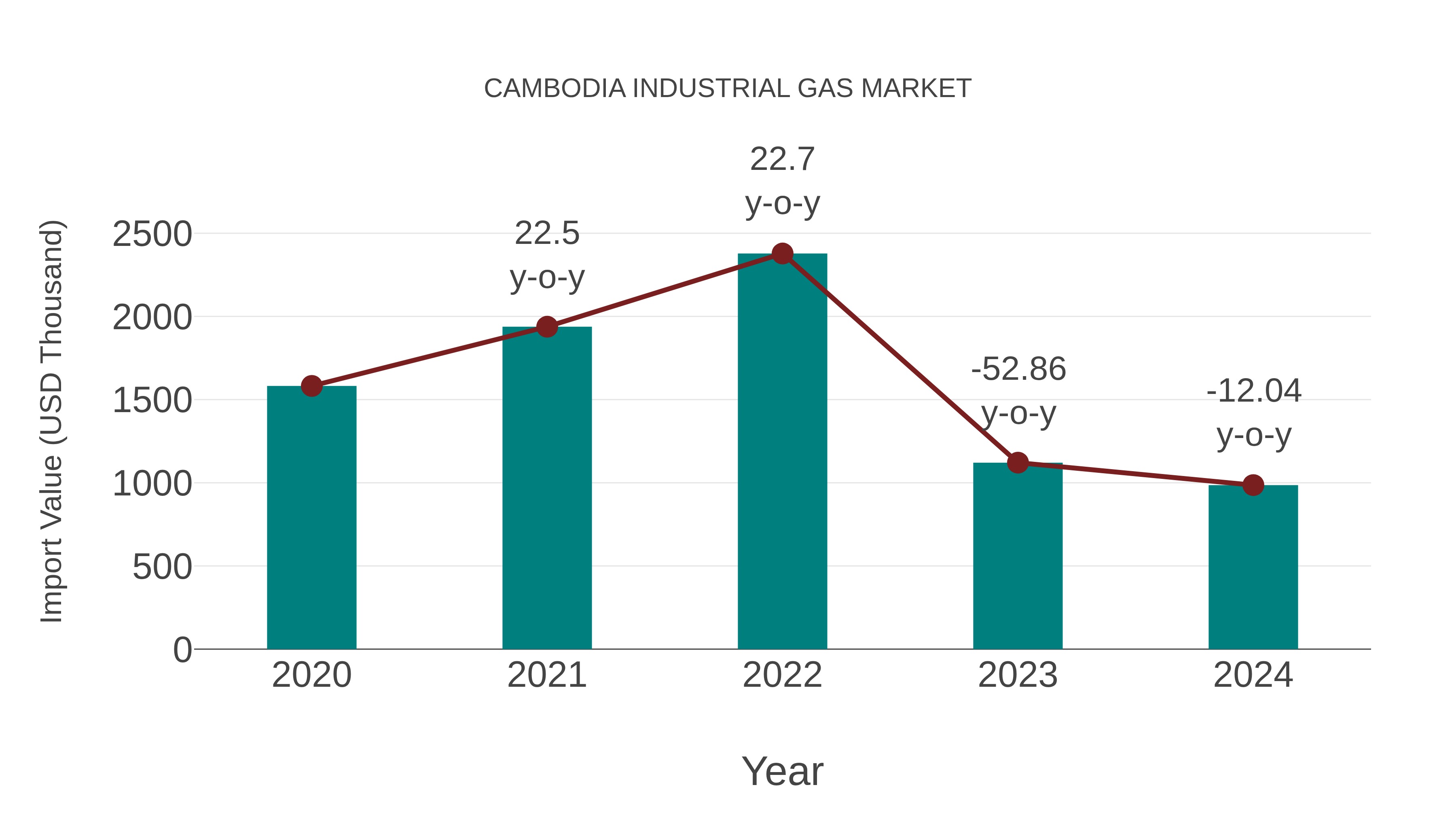  Cambodia Industrial Gas Market: Import Trend Analysis