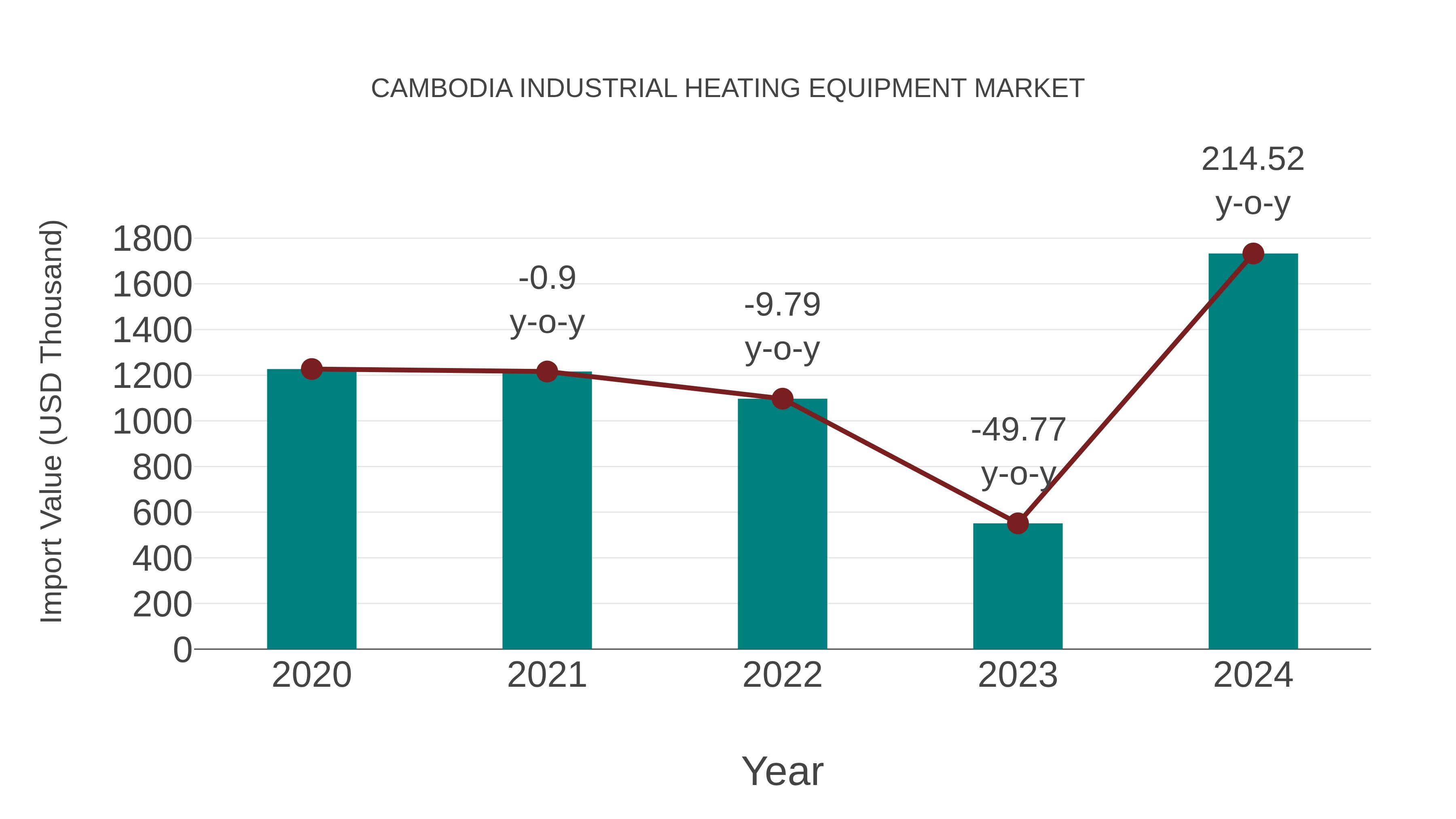  Cambodia Industrial Heating Equipment Market: Import Trend Analysis