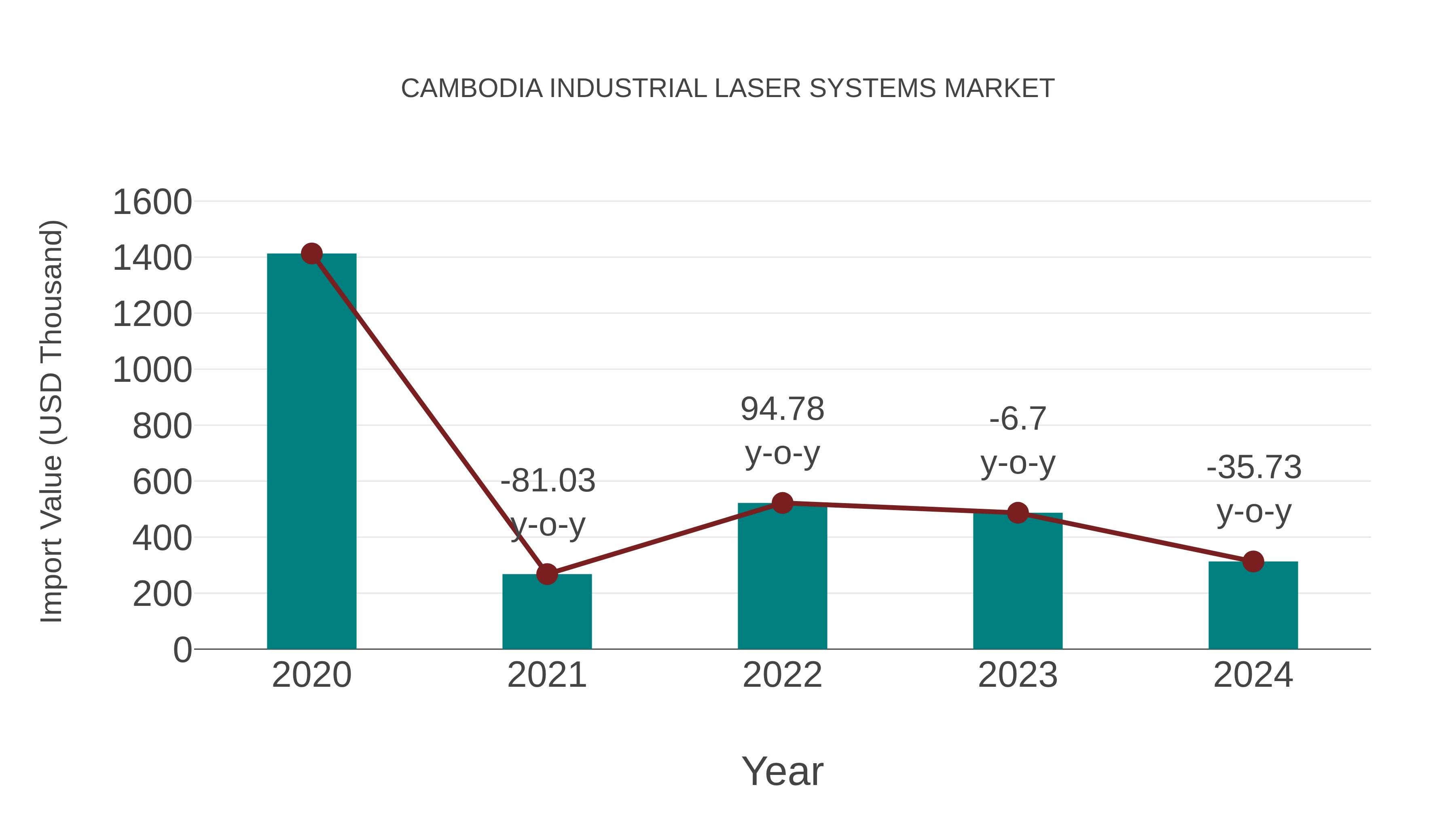  Cambodia Industrial Laser Systems Market: Import Trend Analysis