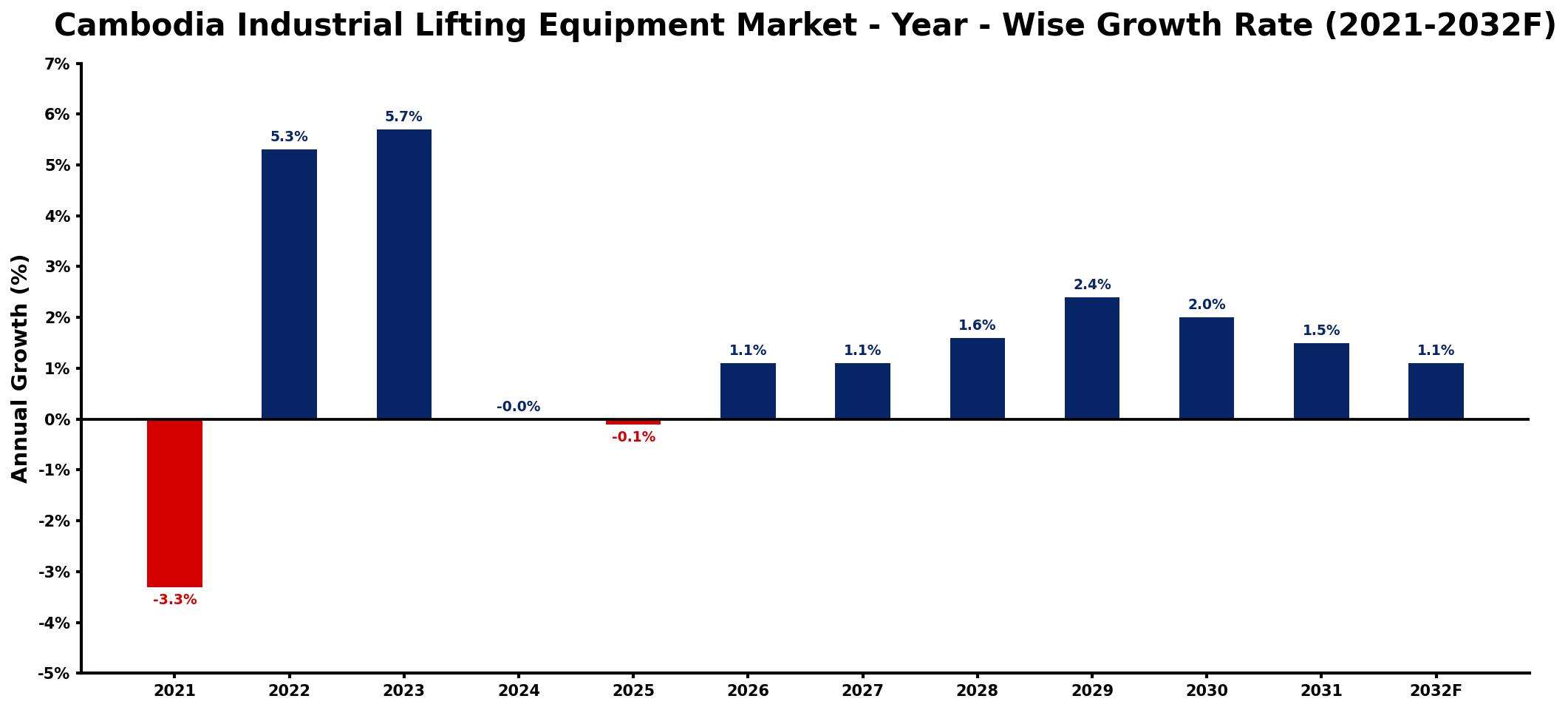 Cambodia Industrial Lifting Equipment Market Year-wise Growth Rate and Key Drivers