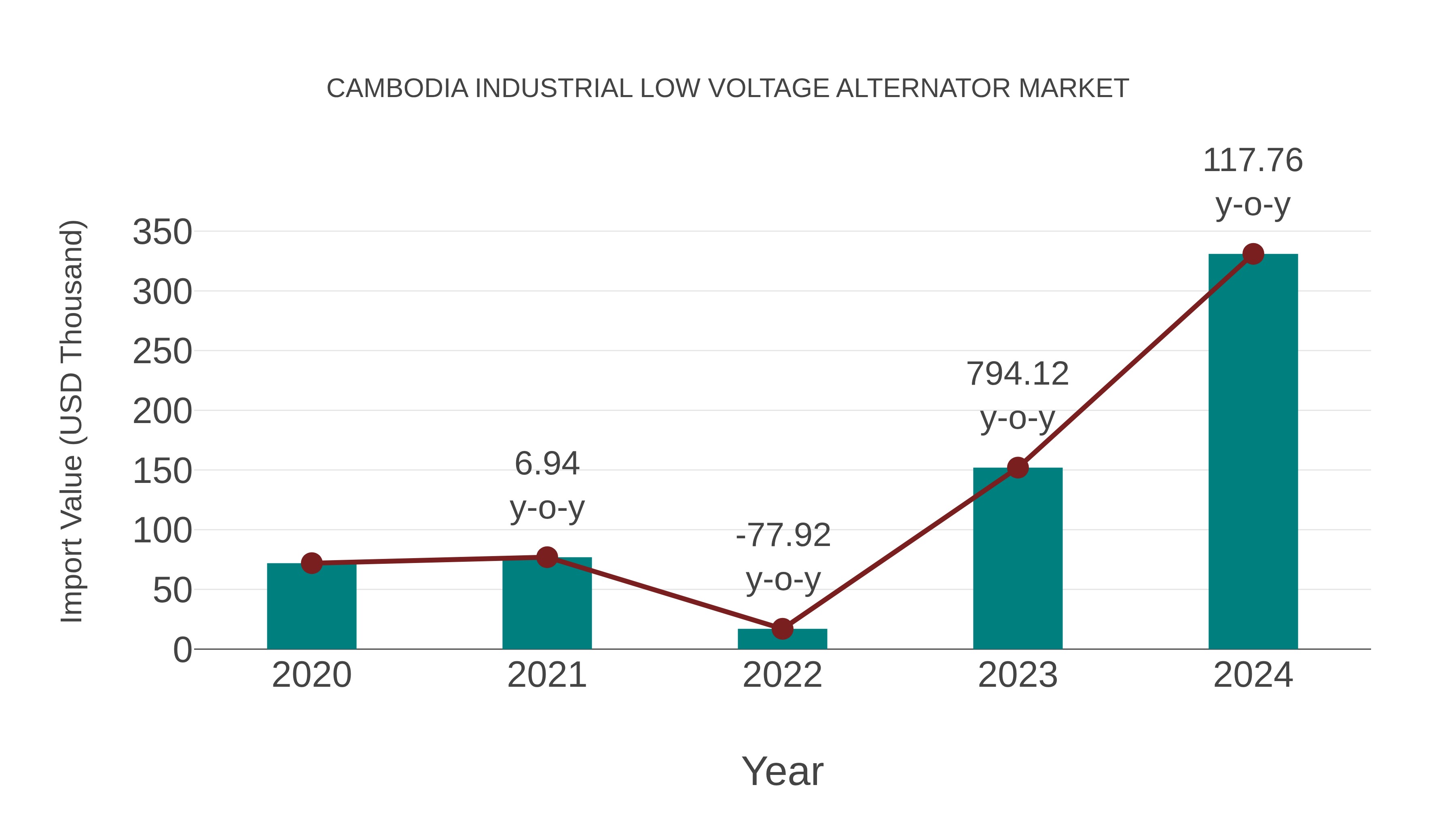  Cambodia Industrial Low Voltage Alternator Market: Import Trend Analysis