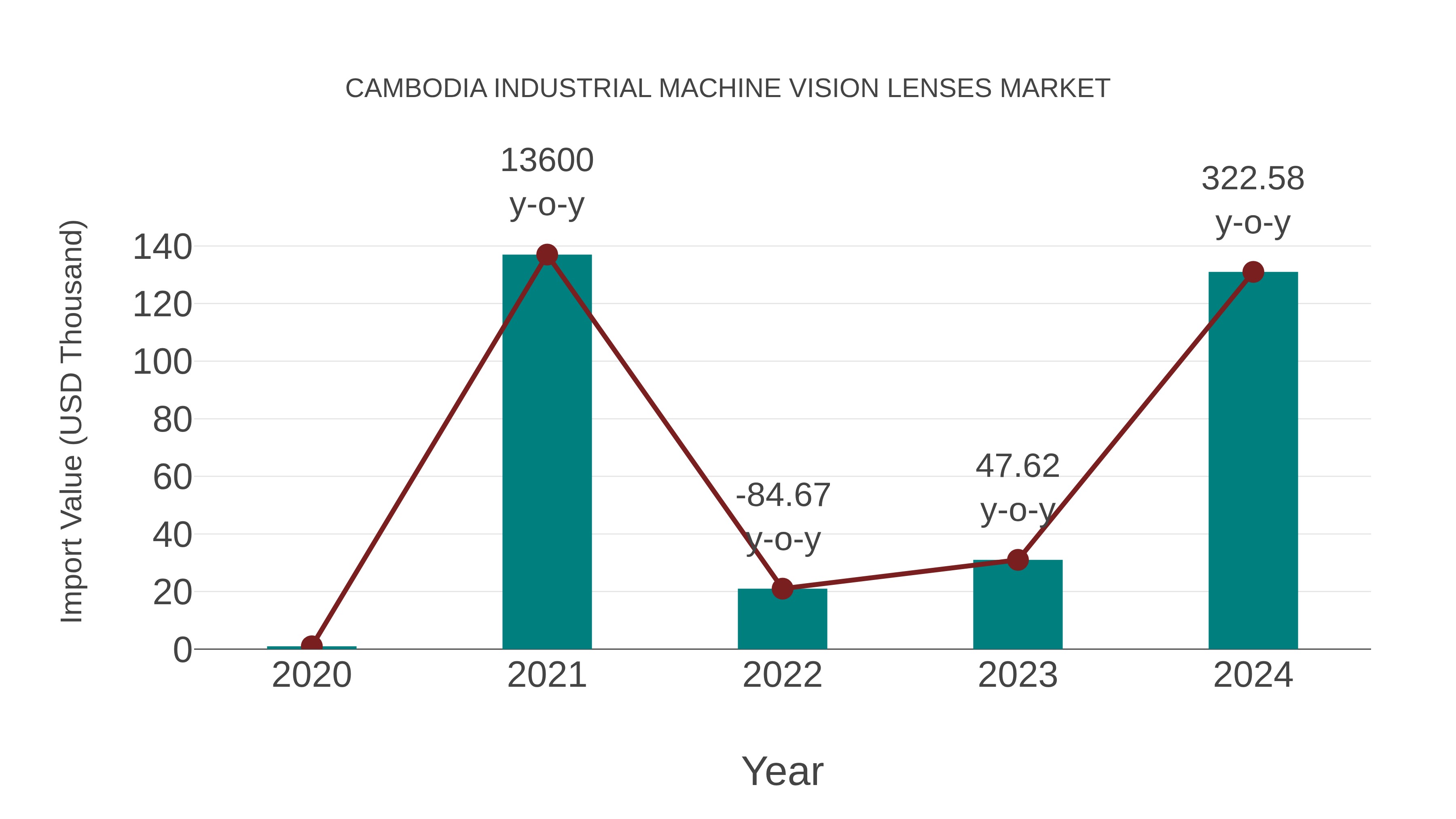  Cambodia Industrial Machine Vision Lenses Market: Import Trend Analysis