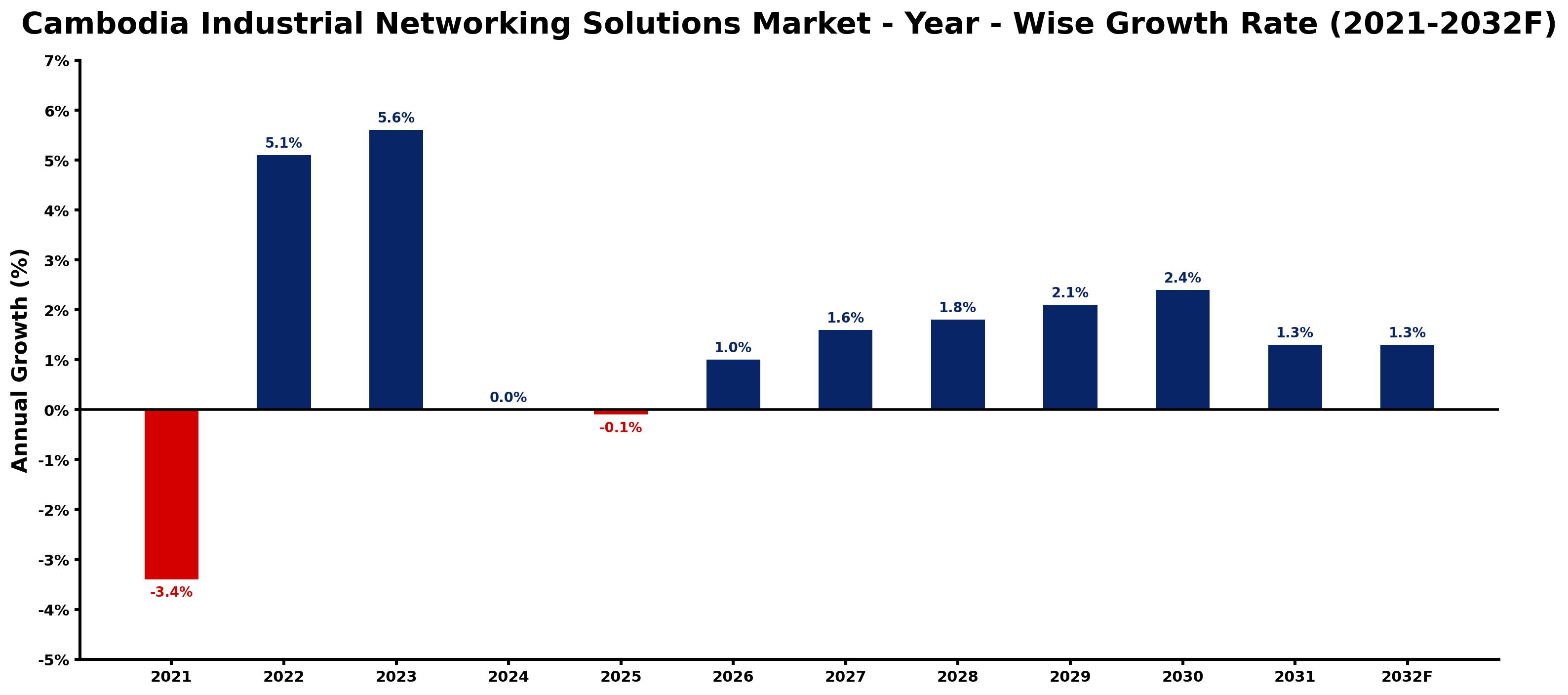 Cambodia Industrial Networking Solutions Market Year-wise Growth Rate and Key Drivers
