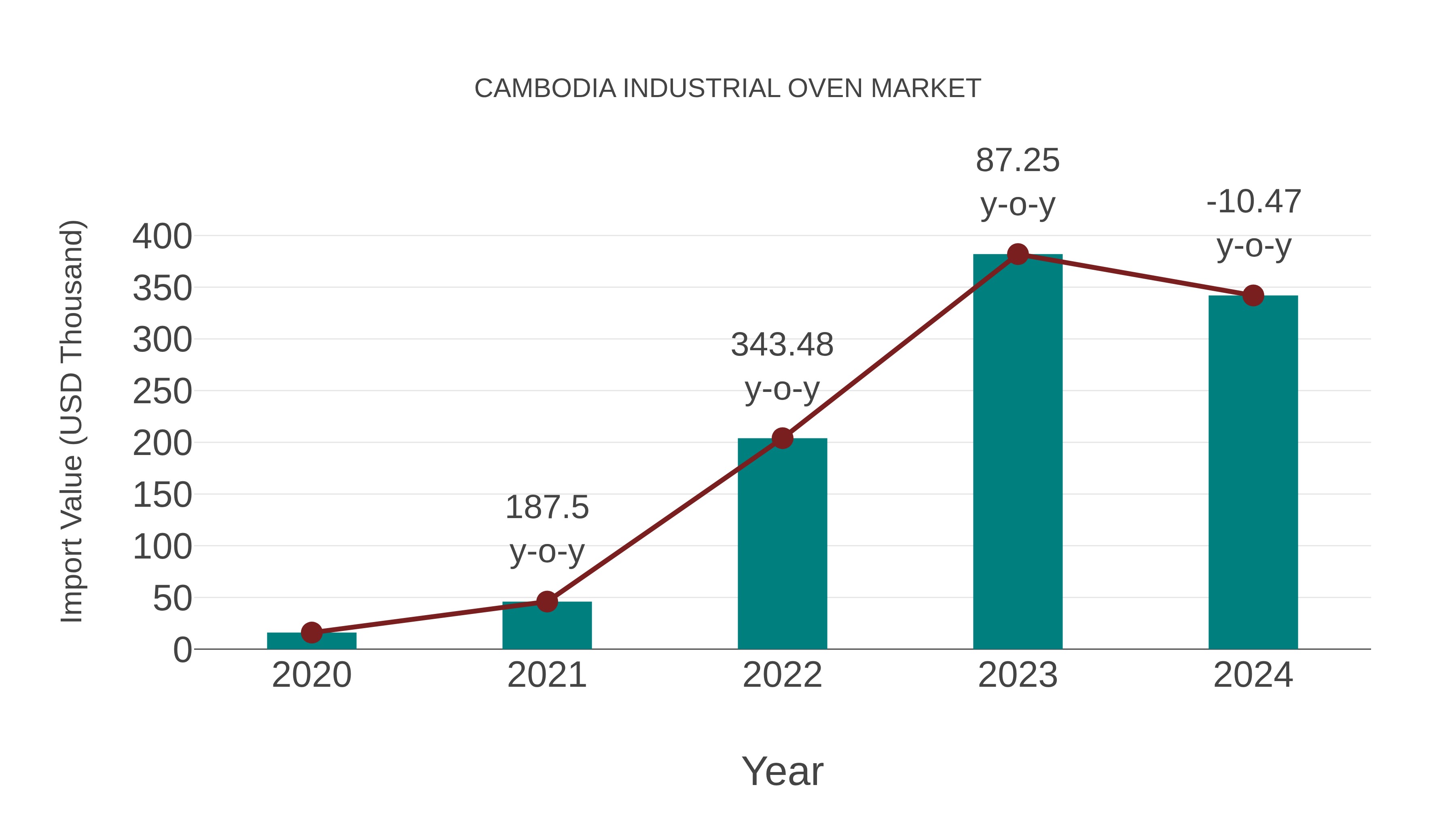  Cambodia Industrial Oven Market: Import Trend Analysis