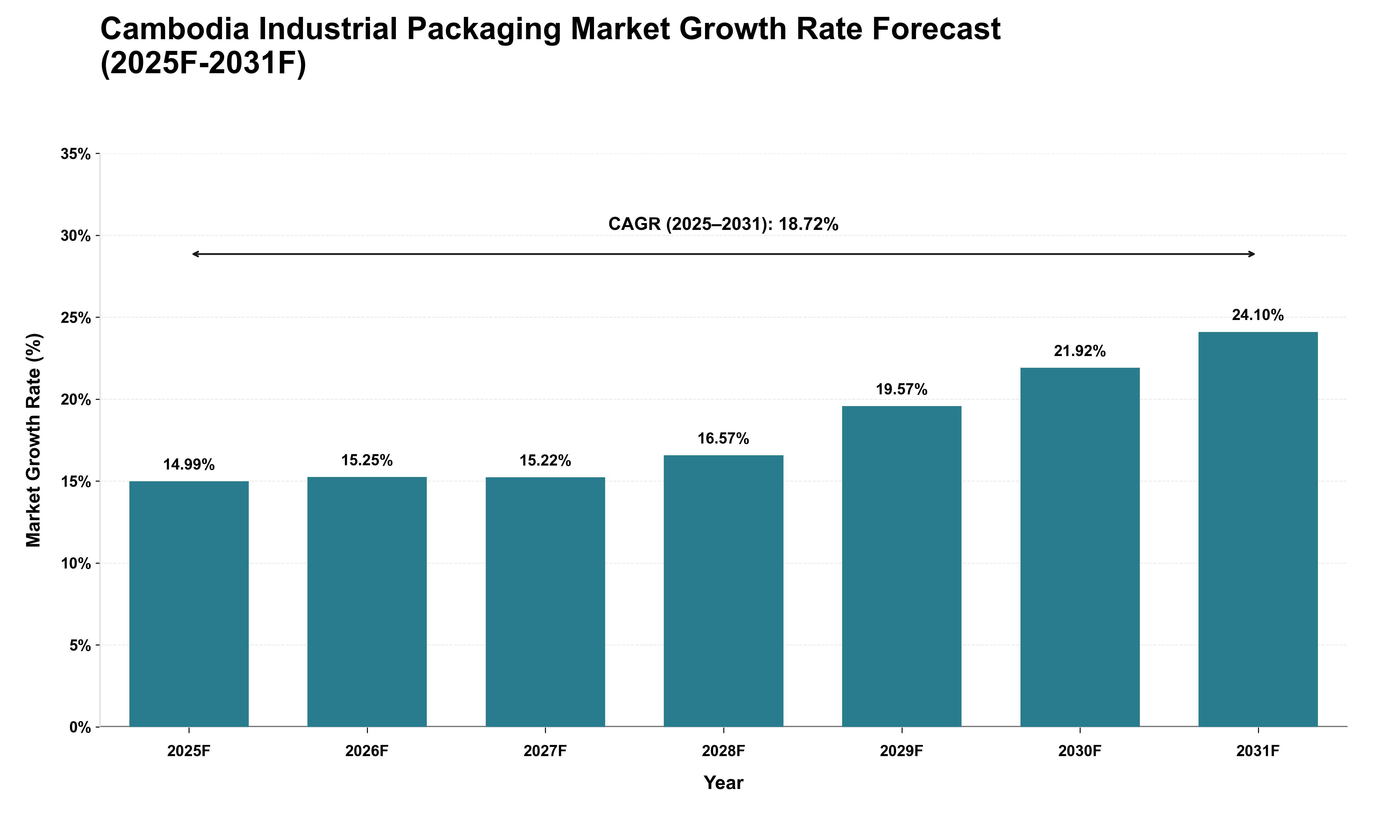 Cambodia Industrial Packaging Market Growth Rate Analysis (2025 - 2031)