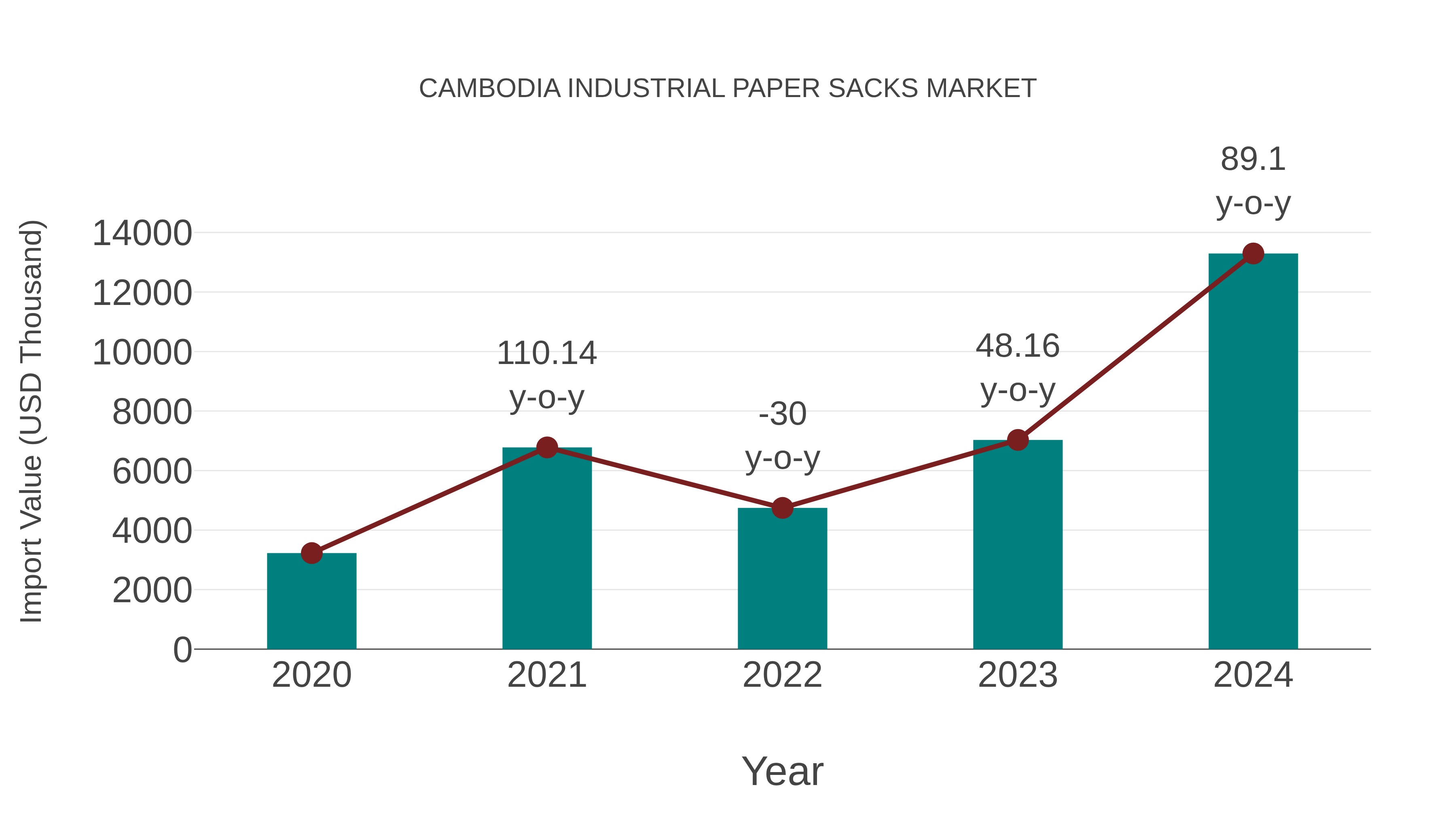  Cambodia Industrial Paper Sacks Market: Import Trend Analysis