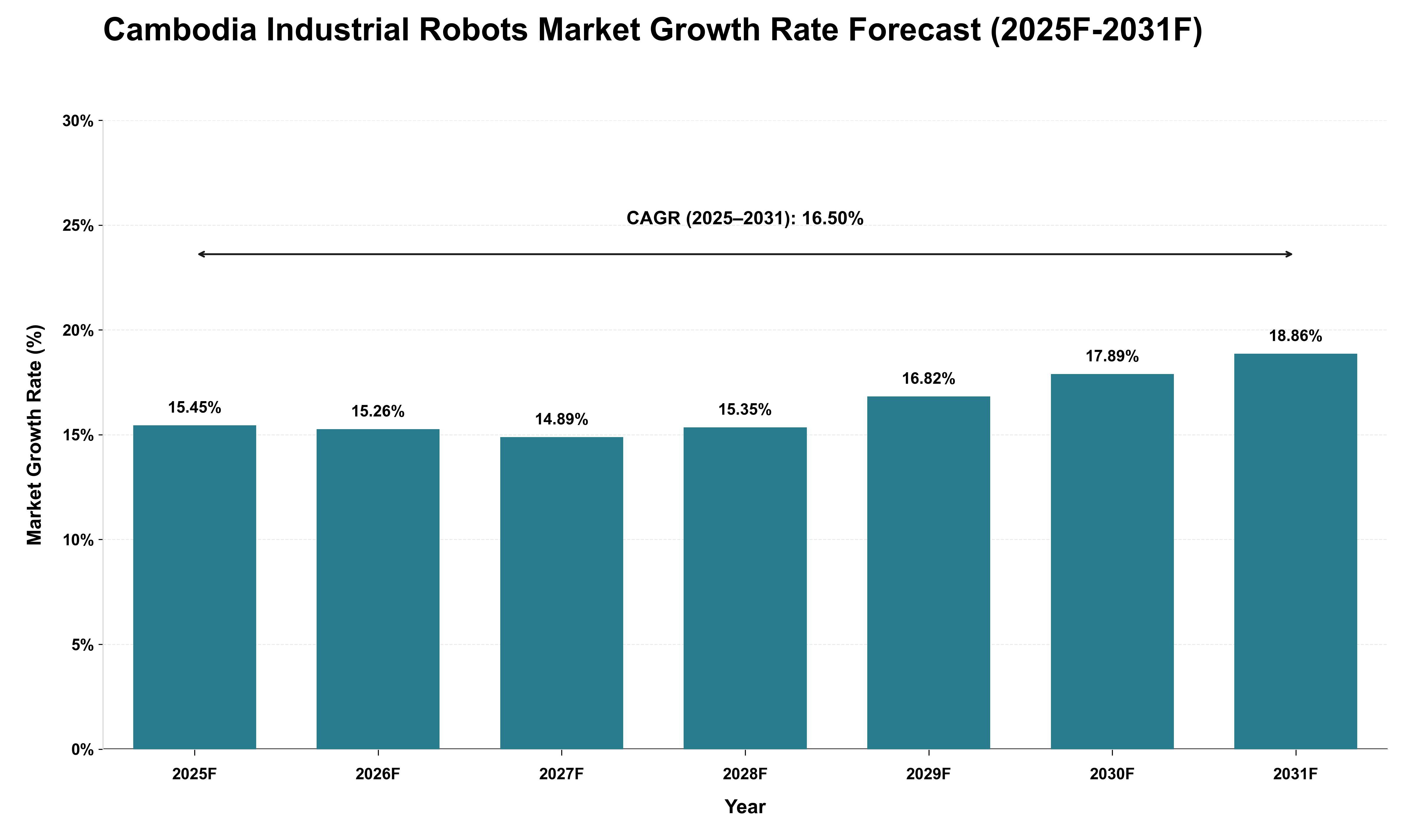 Cambodia Industrial Robots Market Growth Rate Analysis (2025 - 2031)