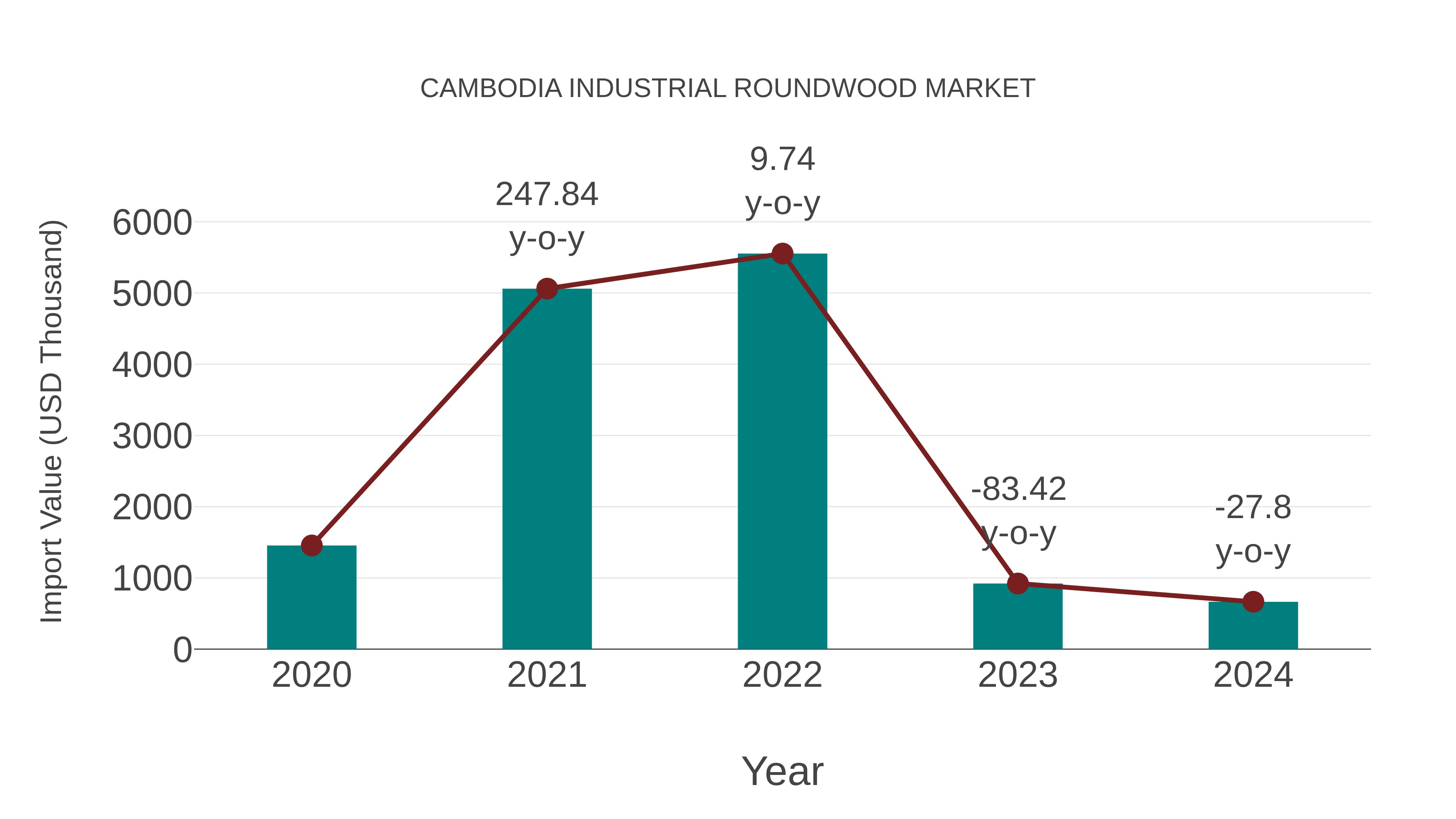 Cambodia Industrial Roundwood Market: Import Trend Analysis